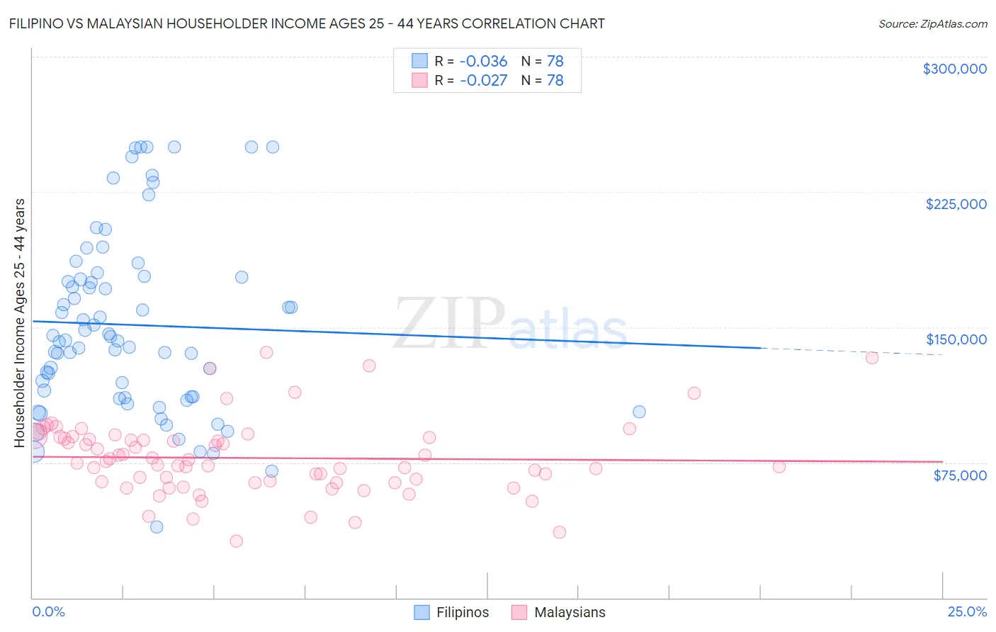 Filipino vs Malaysian Householder Income Ages 25 - 44 years