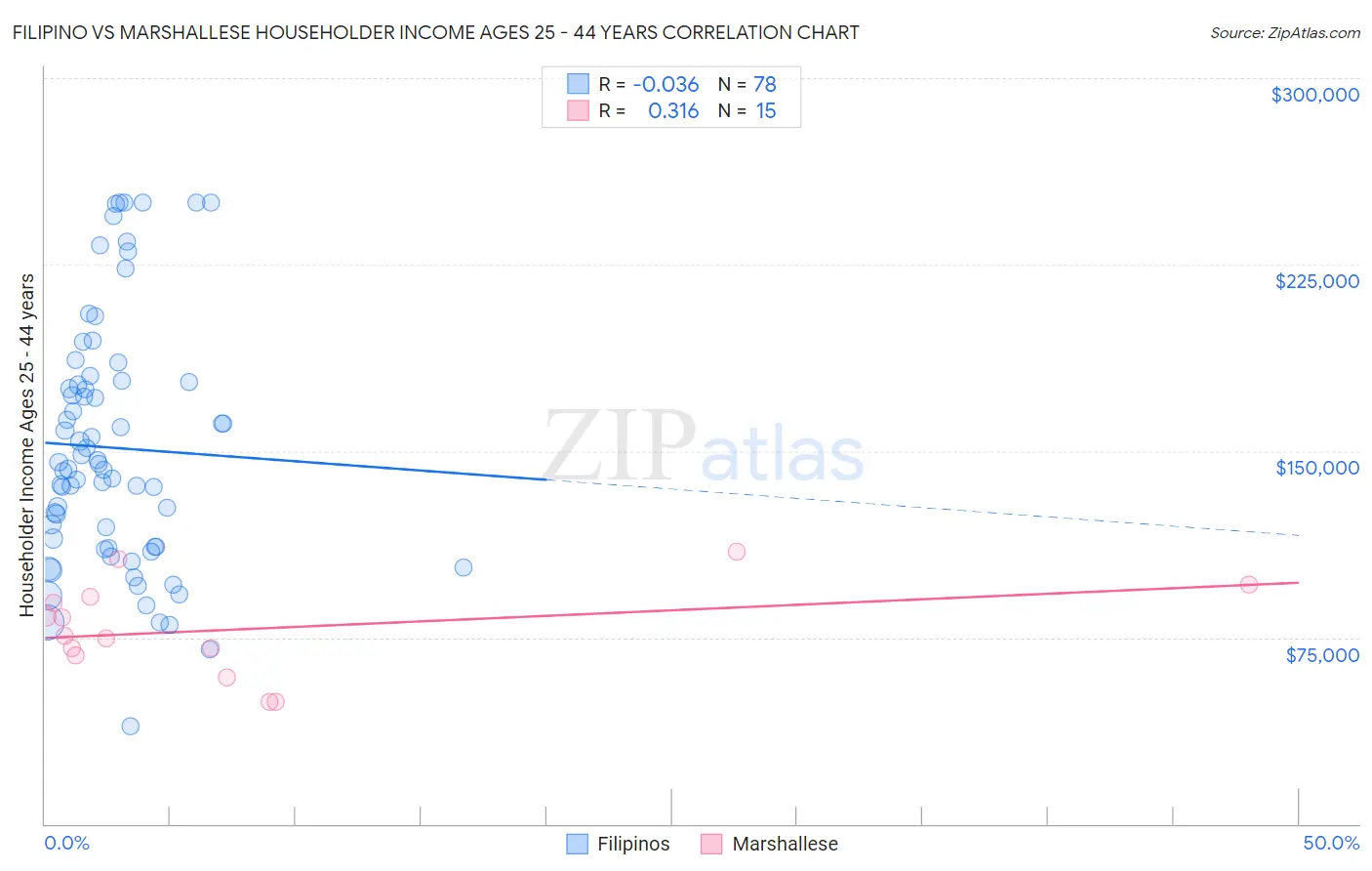 Filipino vs Marshallese Householder Income Ages 25 - 44 years