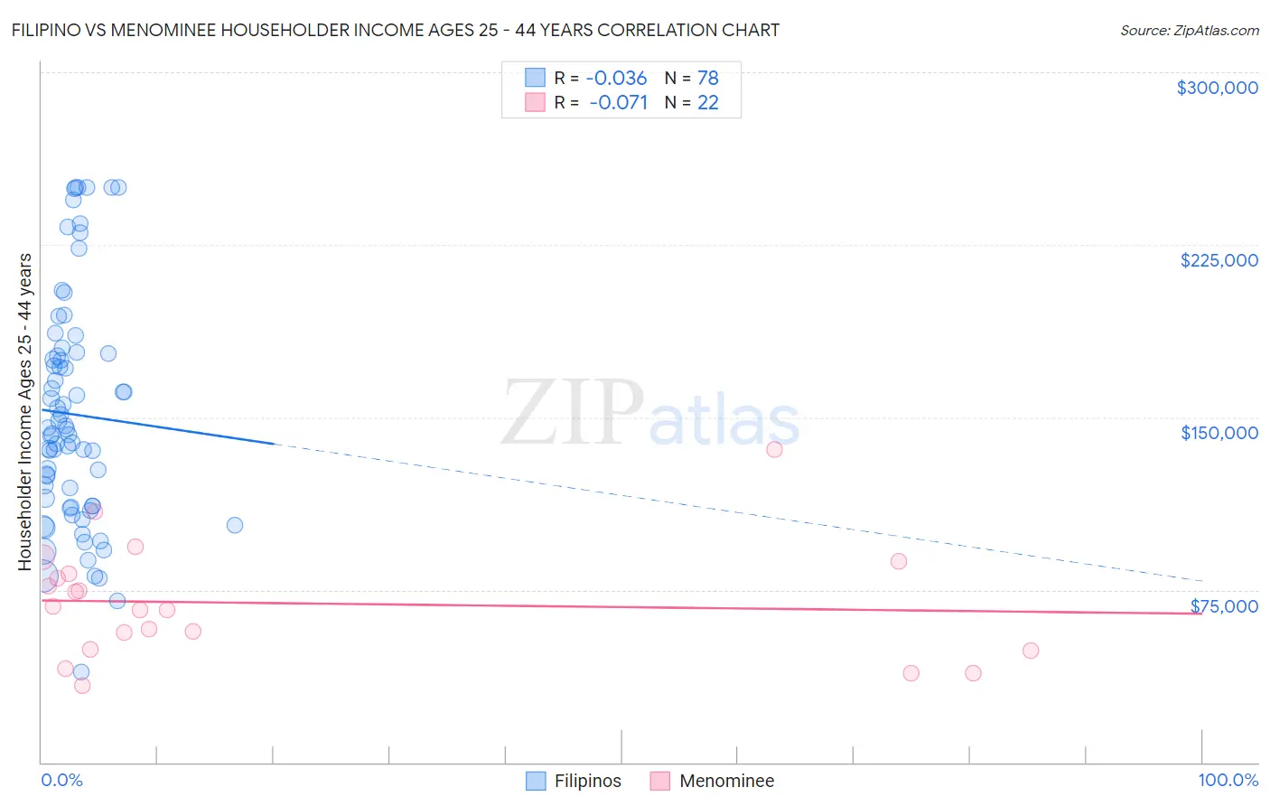 Filipino vs Menominee Householder Income Ages 25 - 44 years