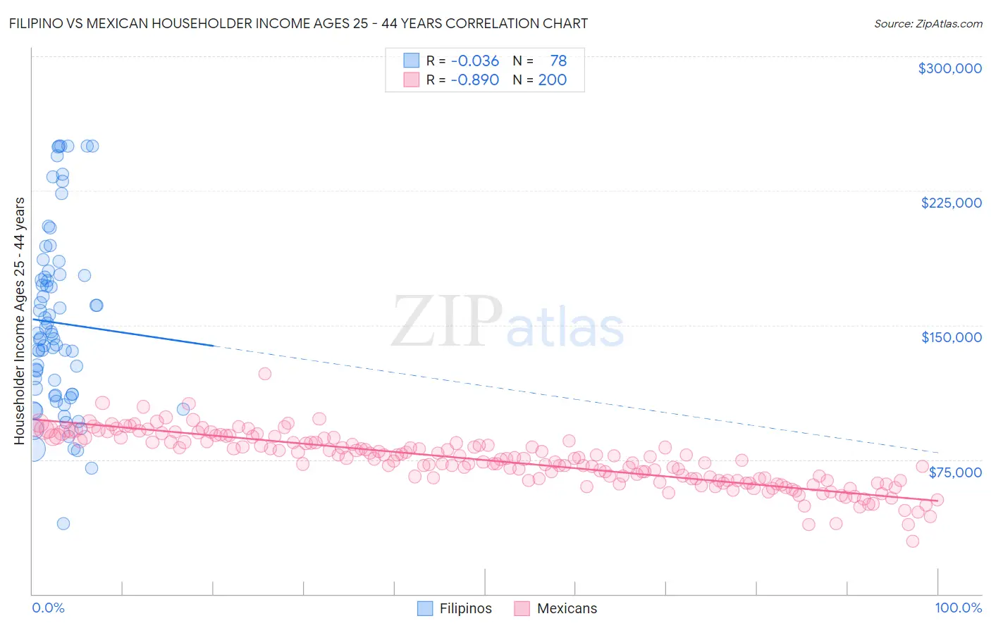 Filipino vs Mexican Householder Income Ages 25 - 44 years