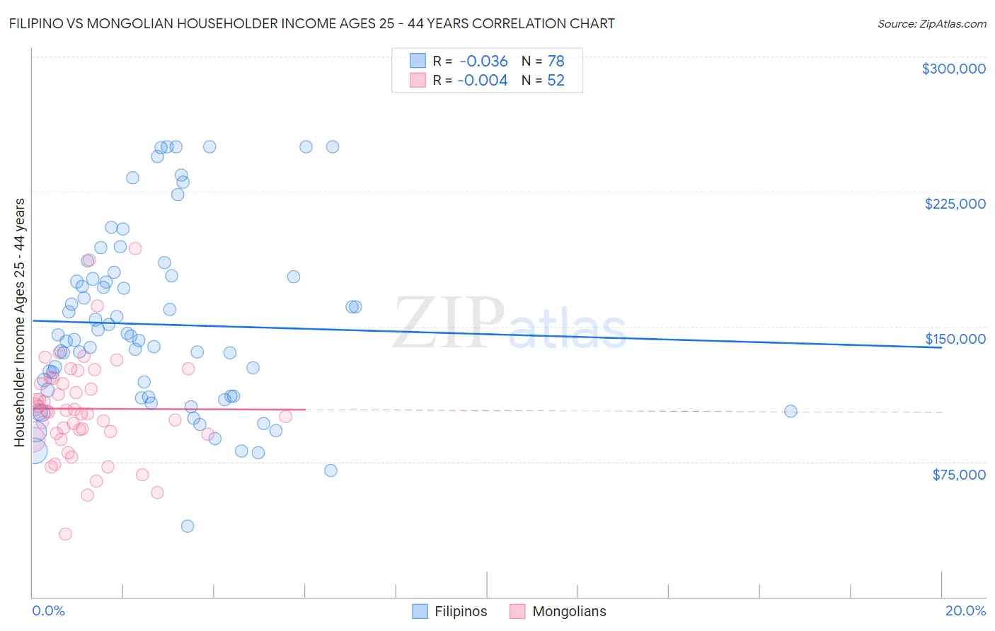 Filipino vs Mongolian Householder Income Ages 25 - 44 years