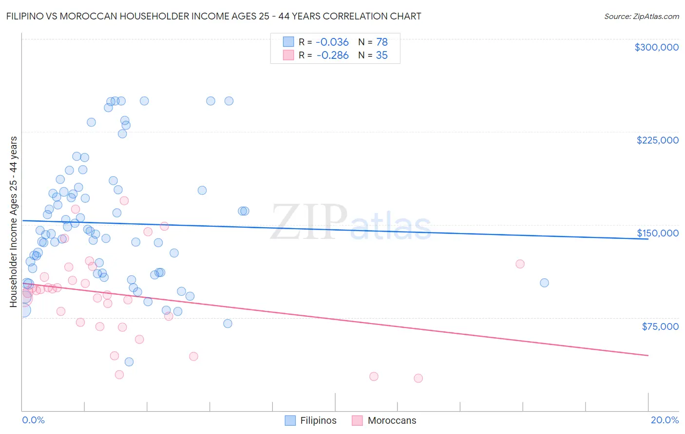 Filipino vs Moroccan Householder Income Ages 25 - 44 years