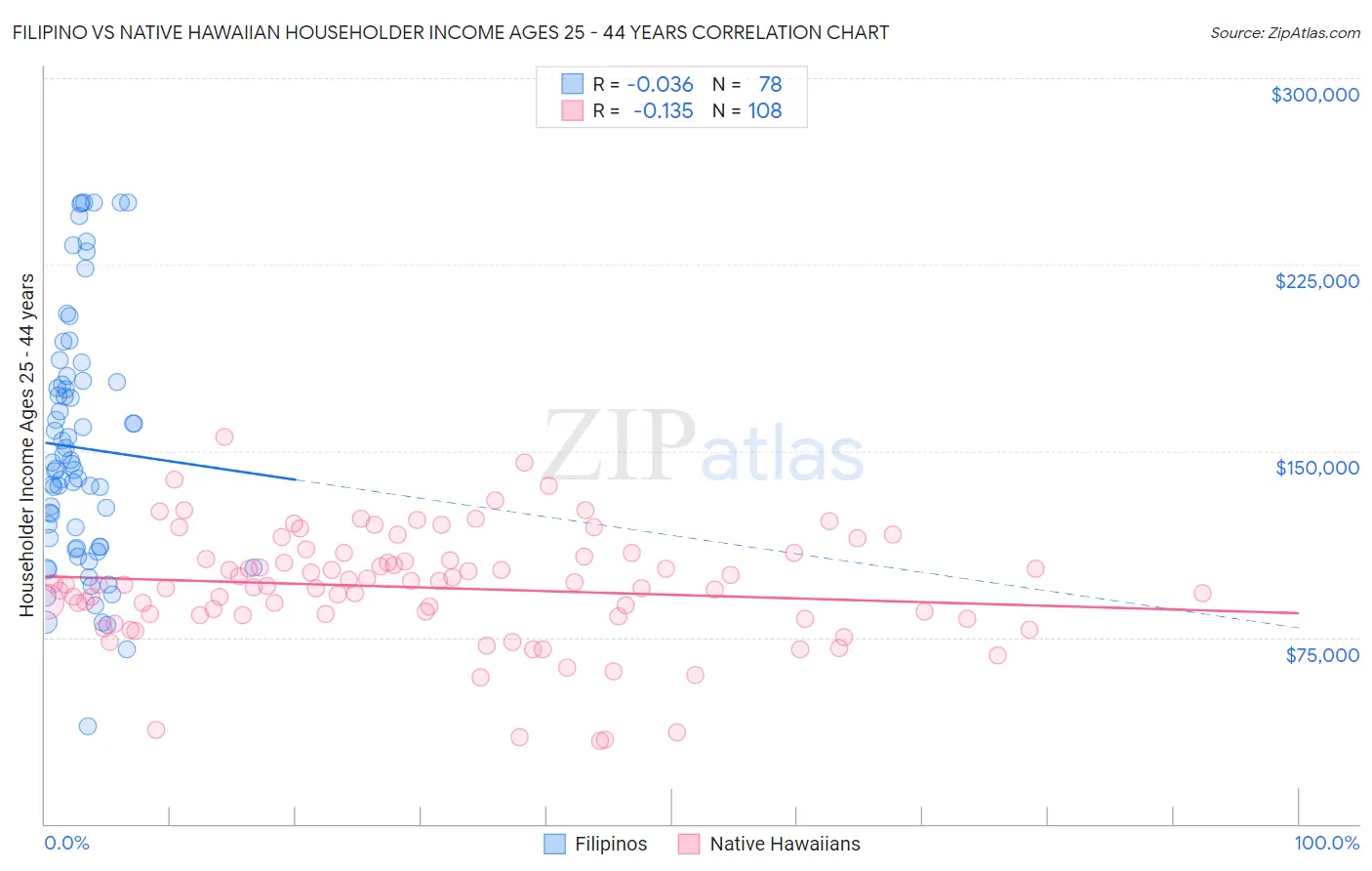 Filipino vs Native Hawaiian Householder Income Ages 25 - 44 years