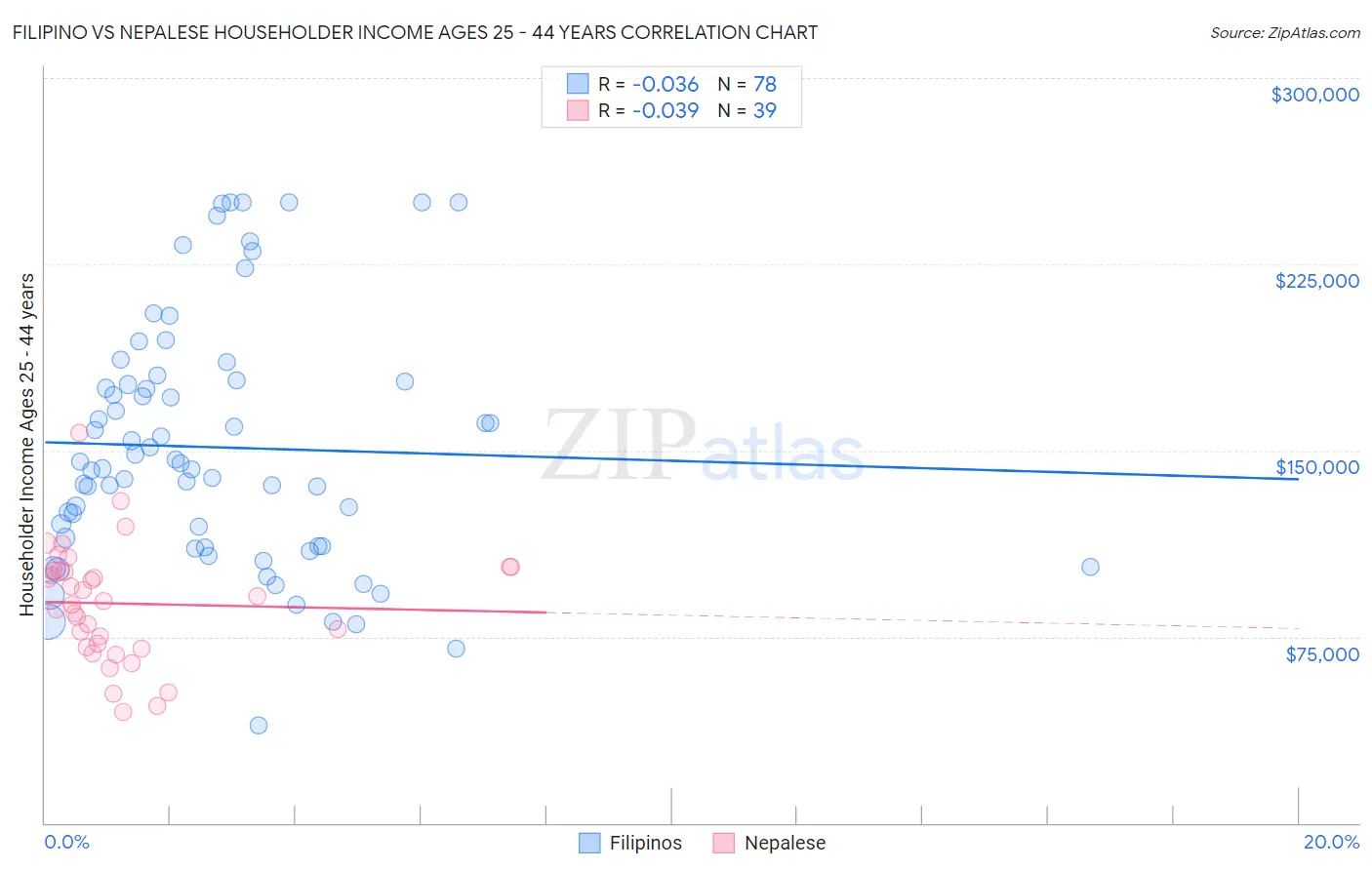 Filipino vs Nepalese Householder Income Ages 25 - 44 years