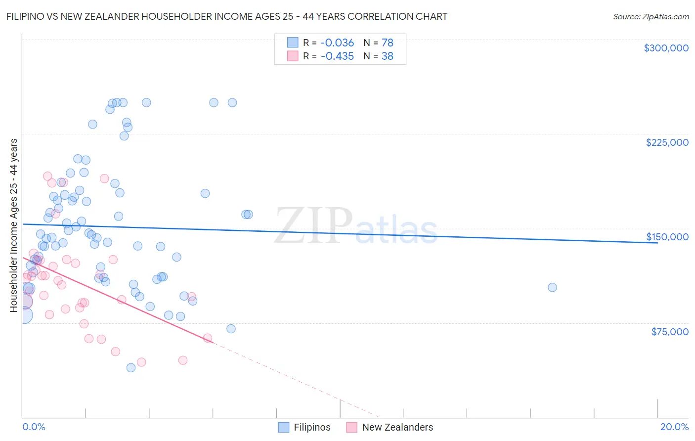 Filipino vs New Zealander Householder Income Ages 25 - 44 years