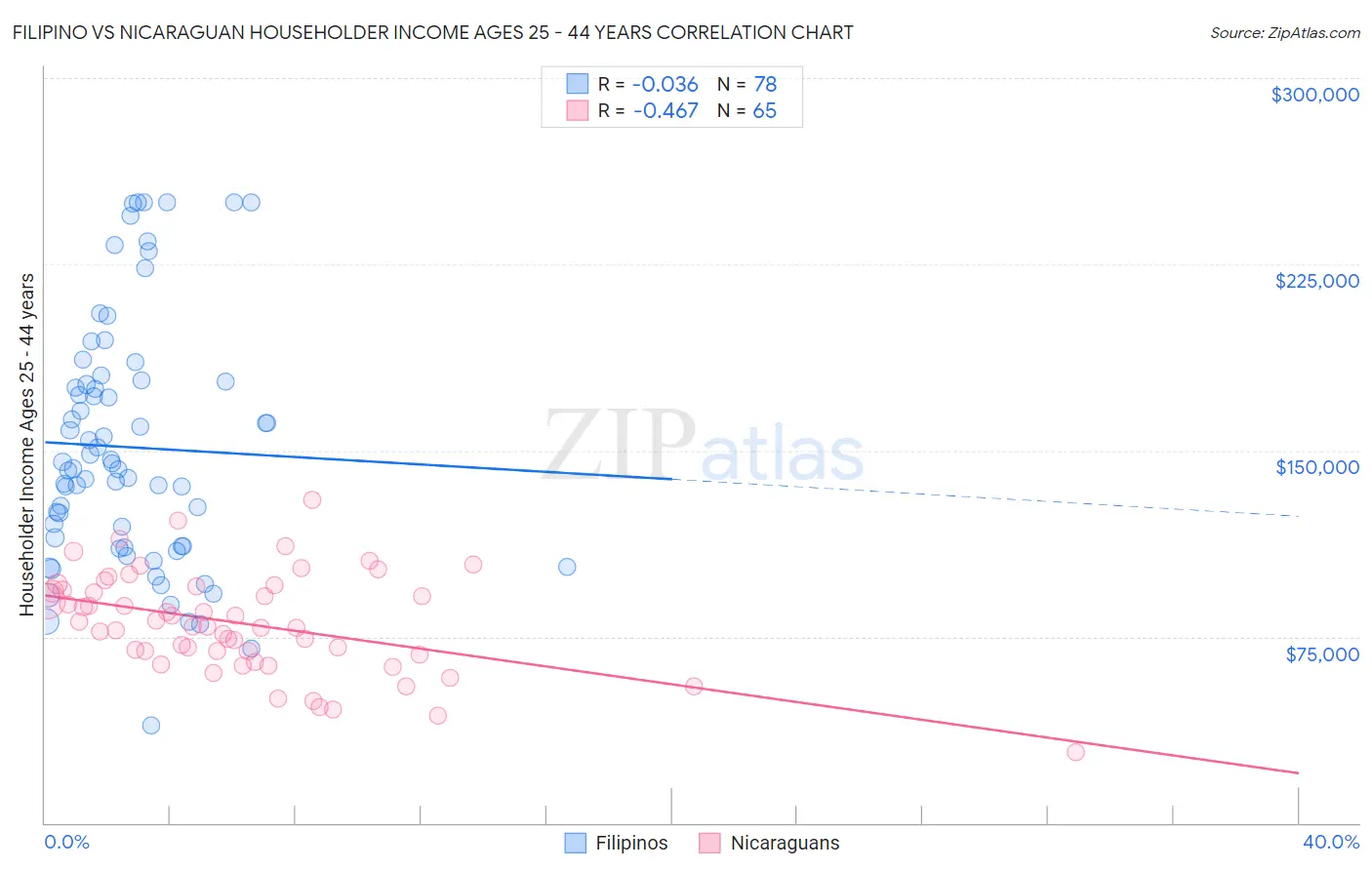 Filipino vs Nicaraguan Householder Income Ages 25 - 44 years