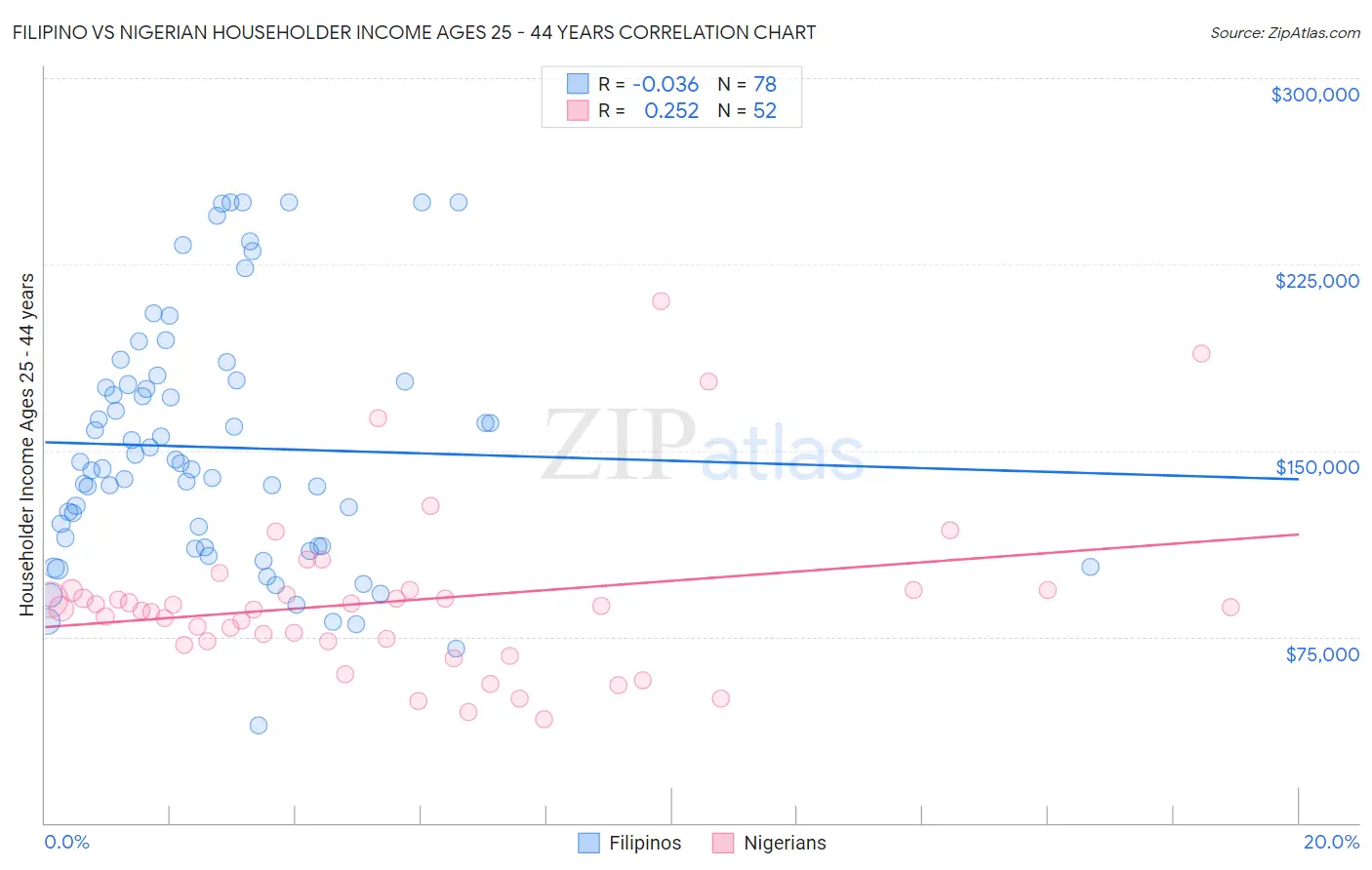 Filipino vs Nigerian Householder Income Ages 25 - 44 years