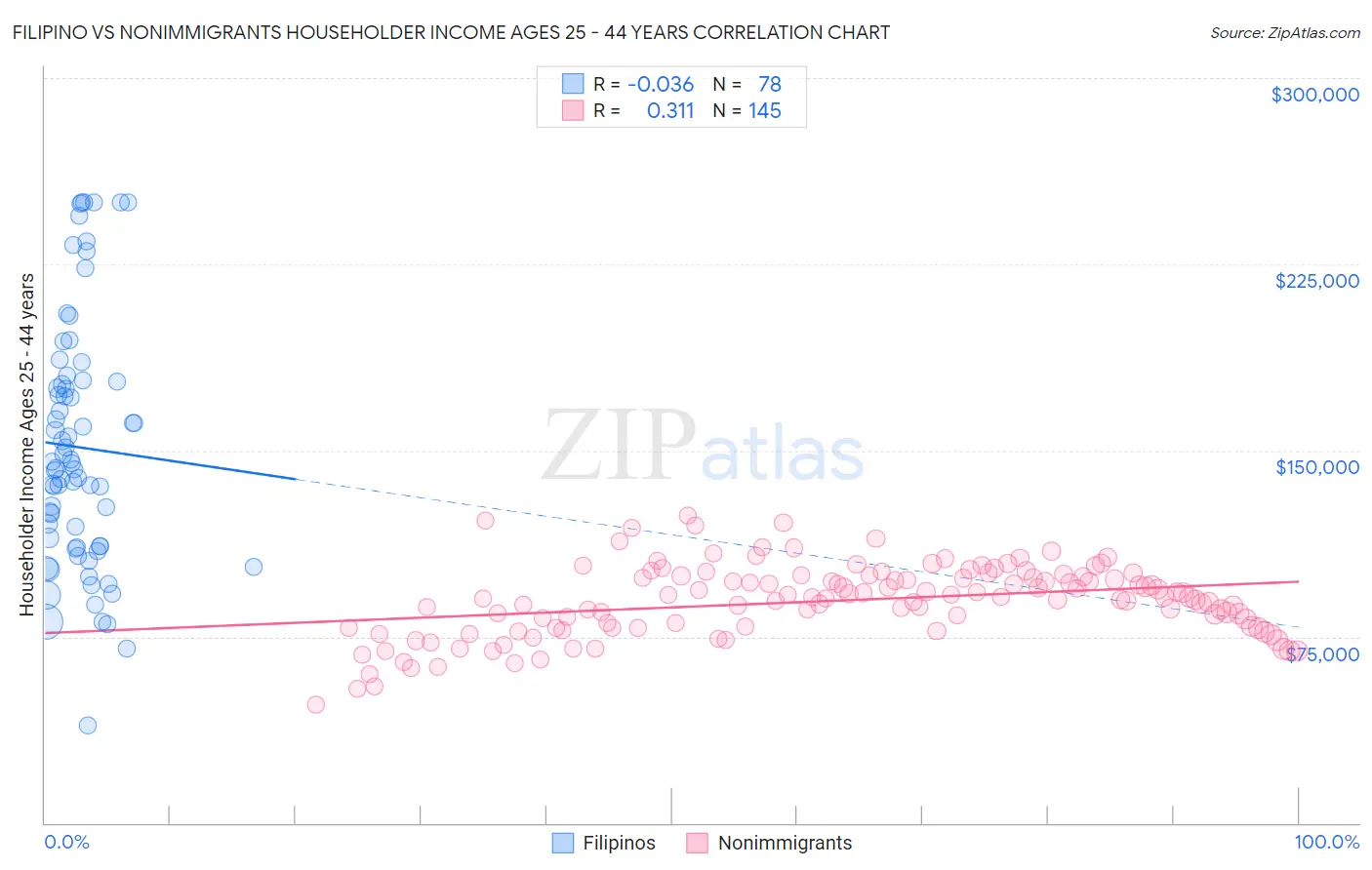 Filipino vs Nonimmigrants Householder Income Ages 25 - 44 years