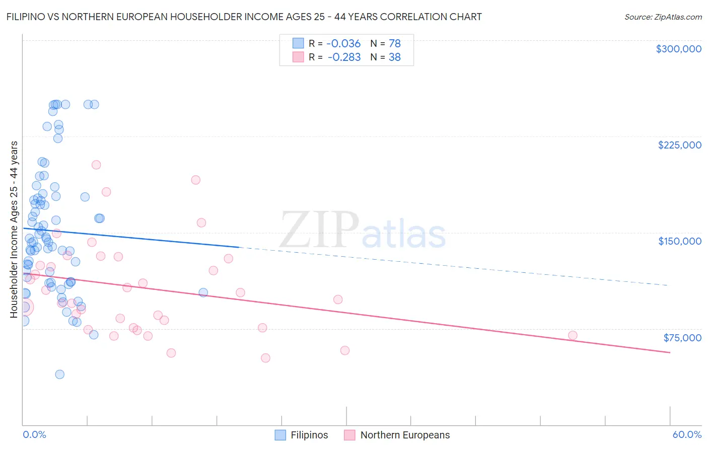 Filipino vs Northern European Householder Income Ages 25 - 44 years