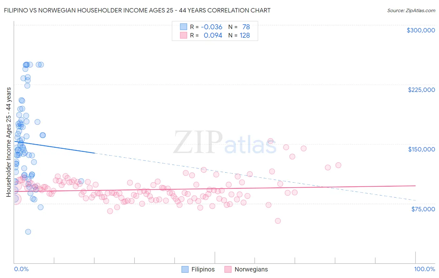 Filipino vs Norwegian Householder Income Ages 25 - 44 years