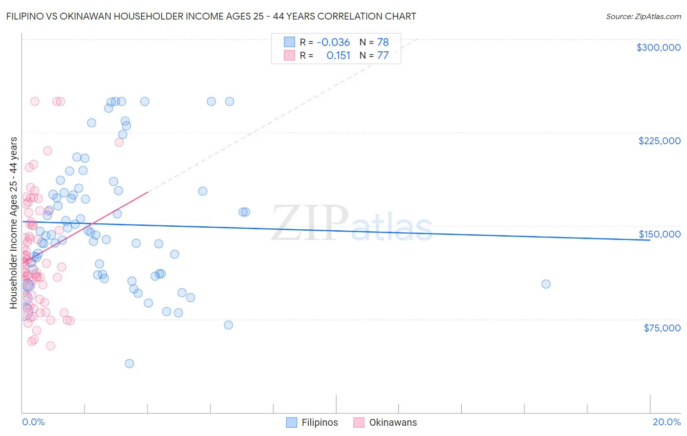 Filipino vs Okinawan Householder Income Ages 25 - 44 years