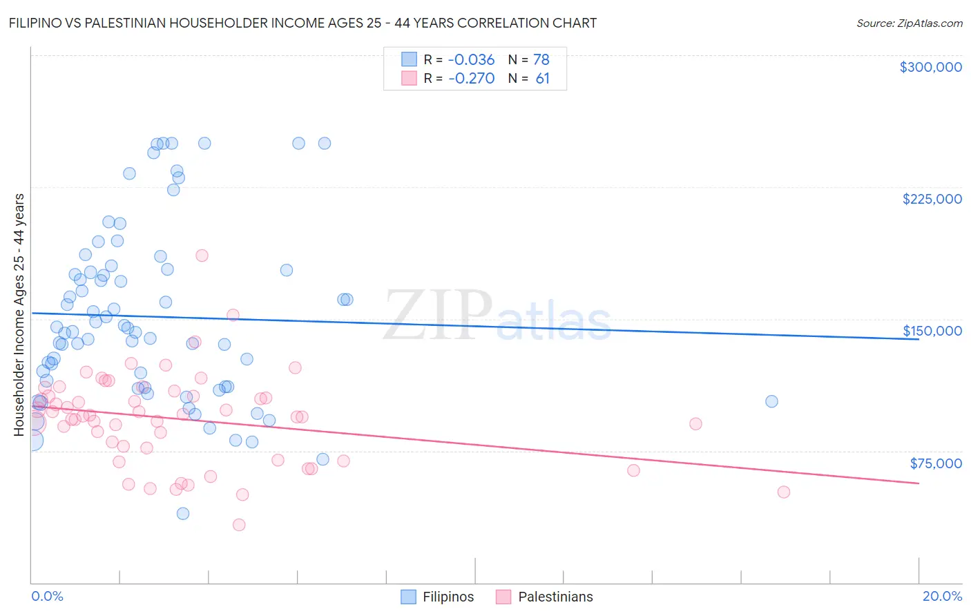 Filipino vs Palestinian Householder Income Ages 25 - 44 years