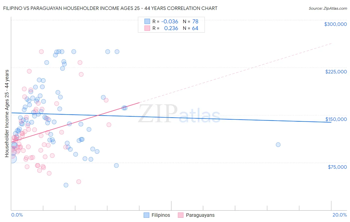 Filipino vs Paraguayan Householder Income Ages 25 - 44 years