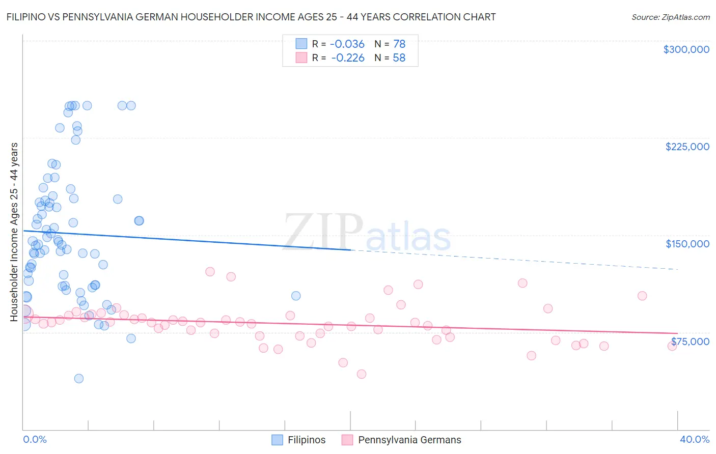 Filipino vs Pennsylvania German Householder Income Ages 25 - 44 years