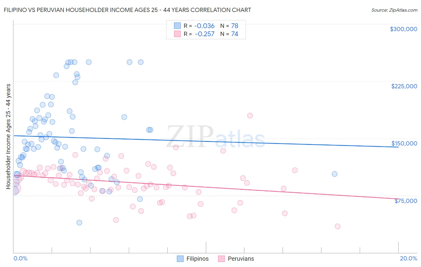 Filipino vs Peruvian Householder Income Ages 25 - 44 years