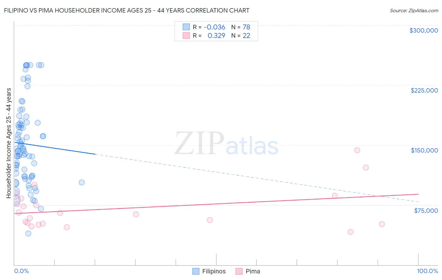 Filipino vs Pima Householder Income Ages 25 - 44 years