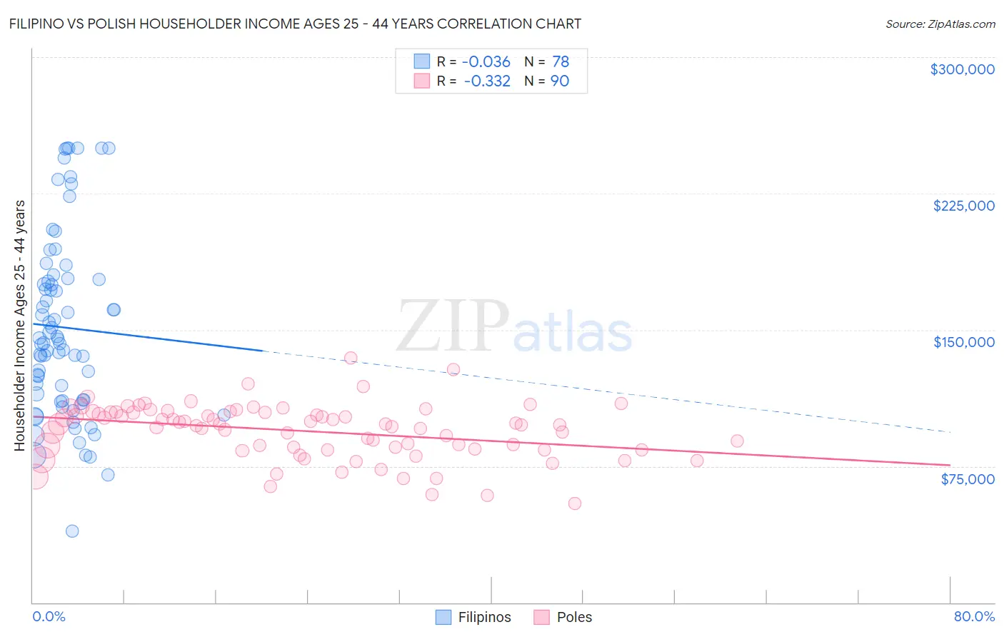 Filipino vs Polish Householder Income Ages 25 - 44 years