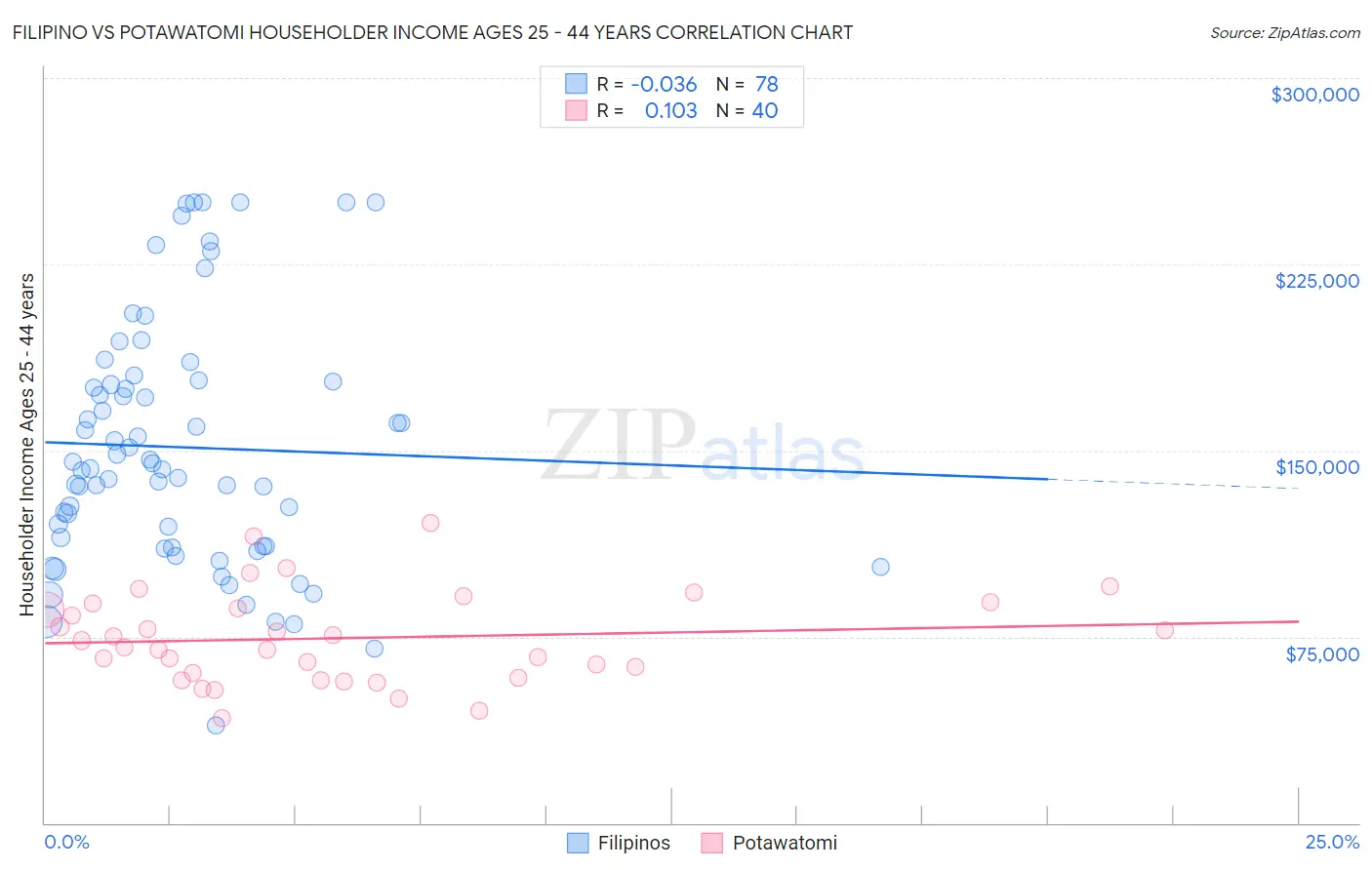 Filipino vs Potawatomi Householder Income Ages 25 - 44 years