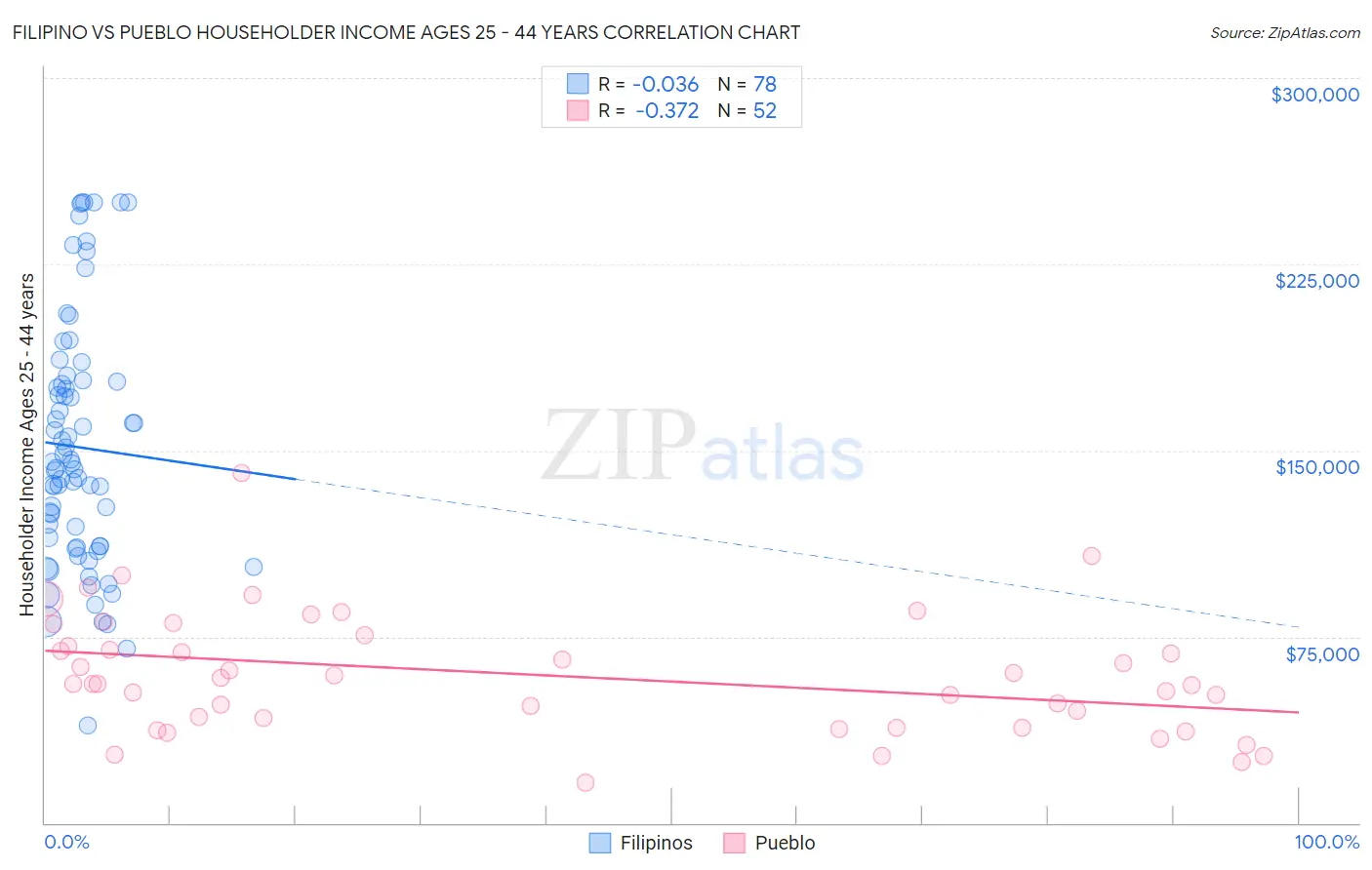 Filipino vs Pueblo Householder Income Ages 25 - 44 years