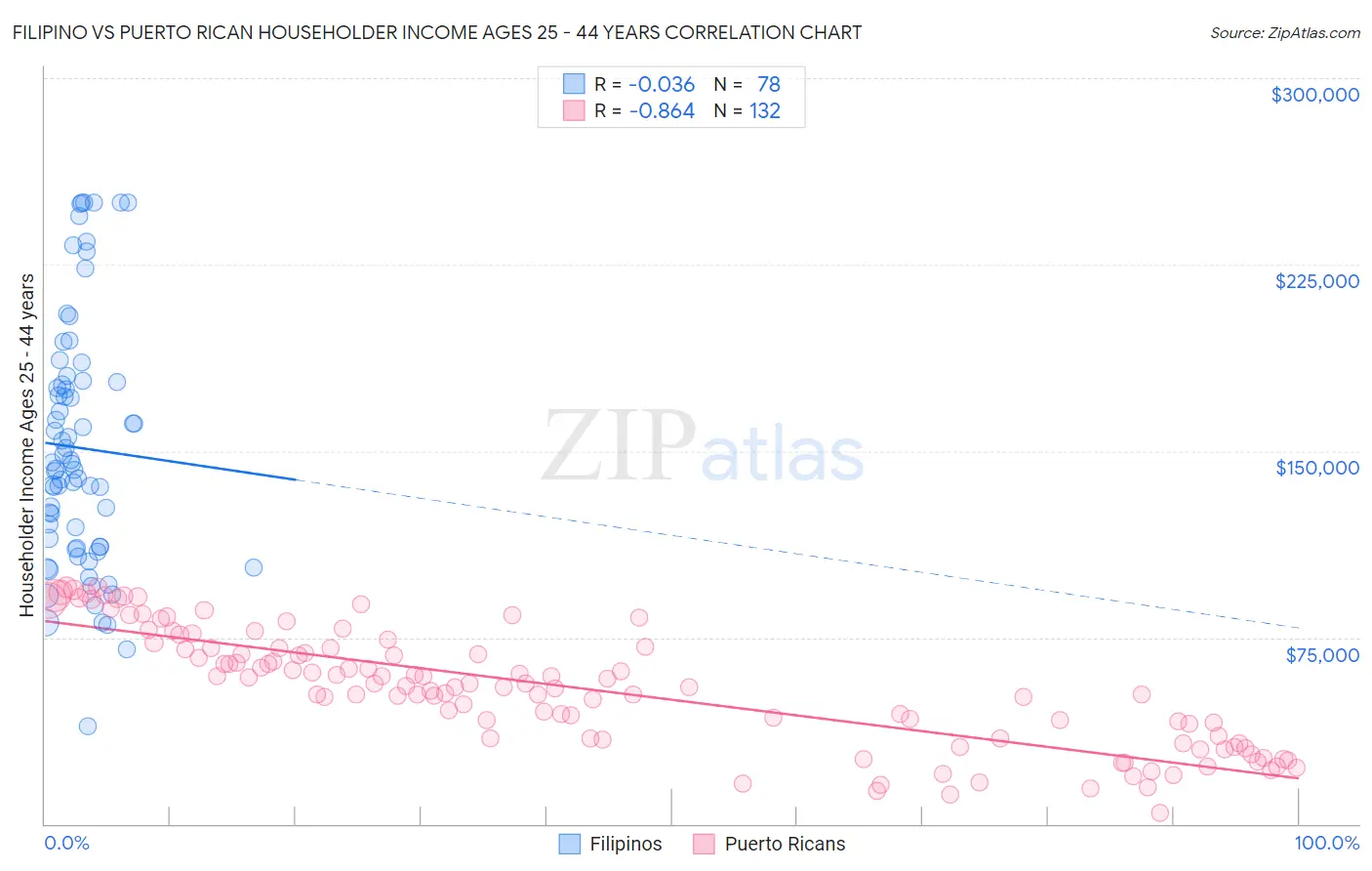 Filipino vs Puerto Rican Householder Income Ages 25 - 44 years