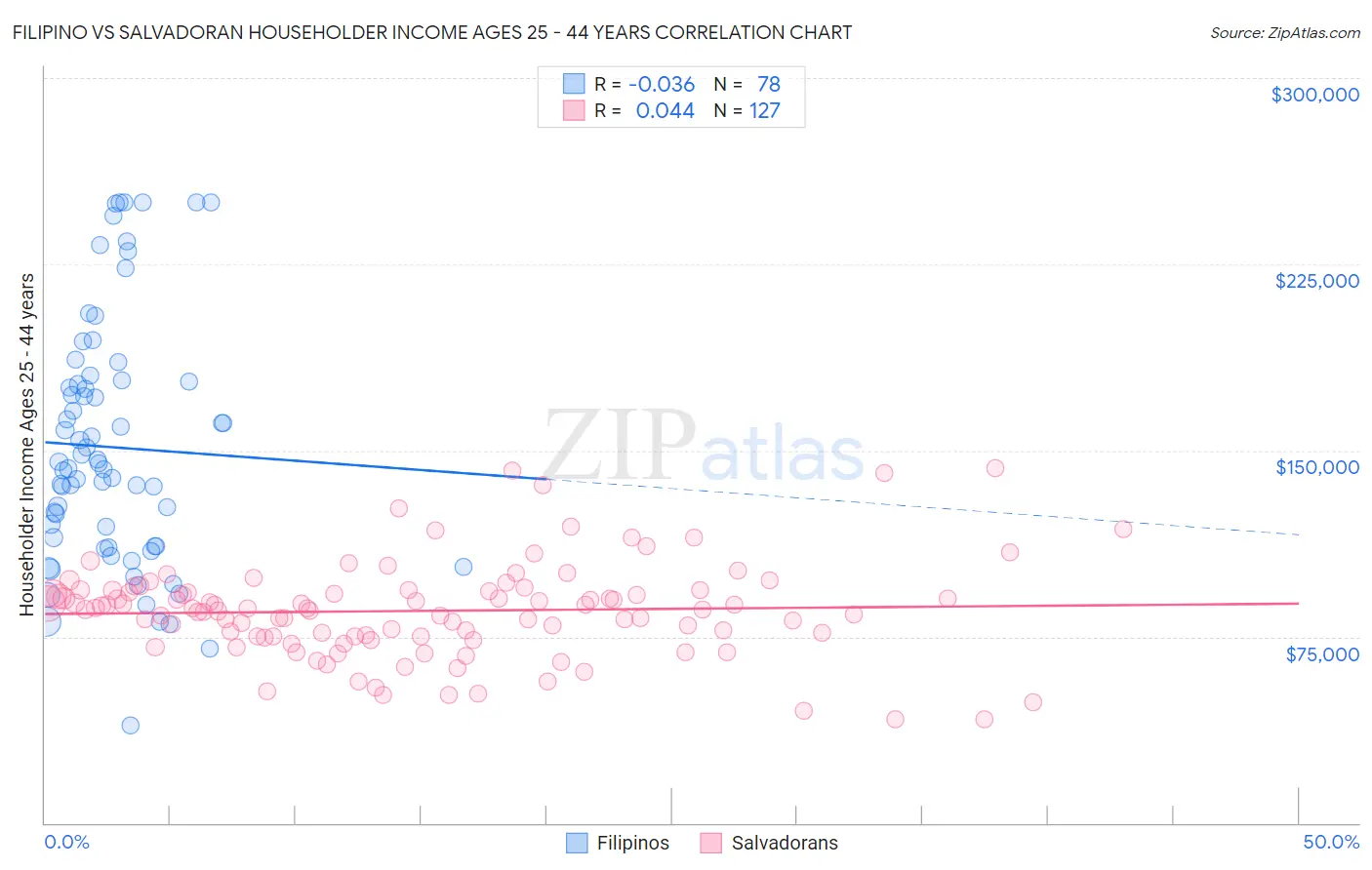 Filipino vs Salvadoran Householder Income Ages 25 - 44 years