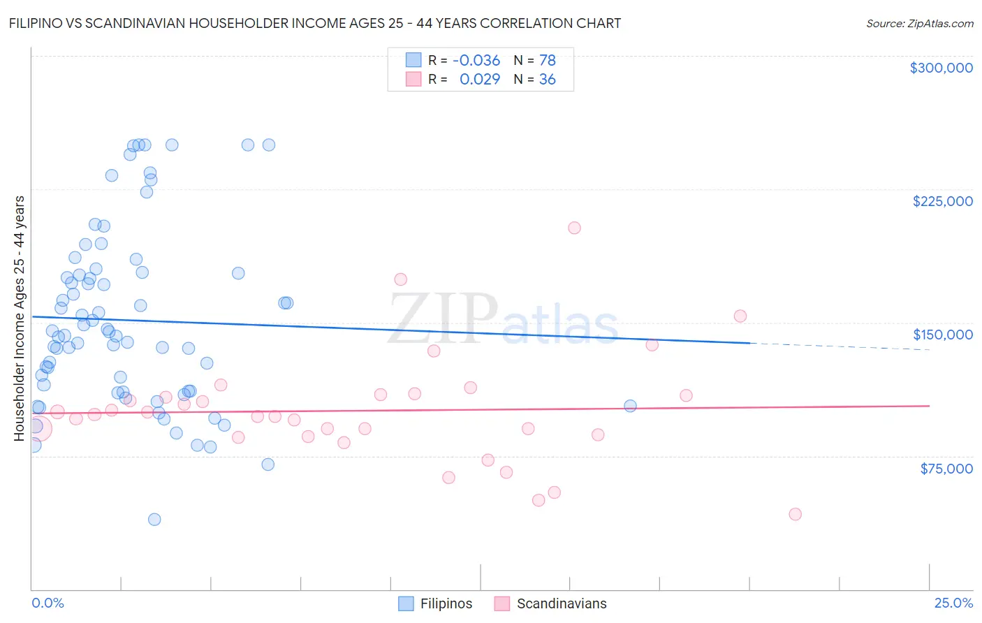 Filipino vs Scandinavian Householder Income Ages 25 - 44 years