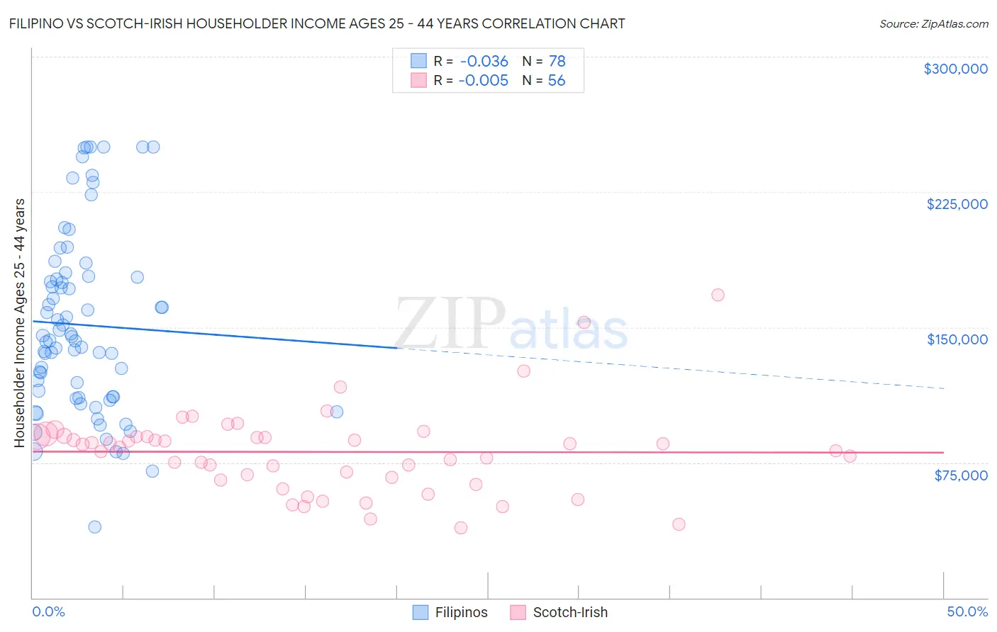 Filipino vs Scotch-Irish Householder Income Ages 25 - 44 years