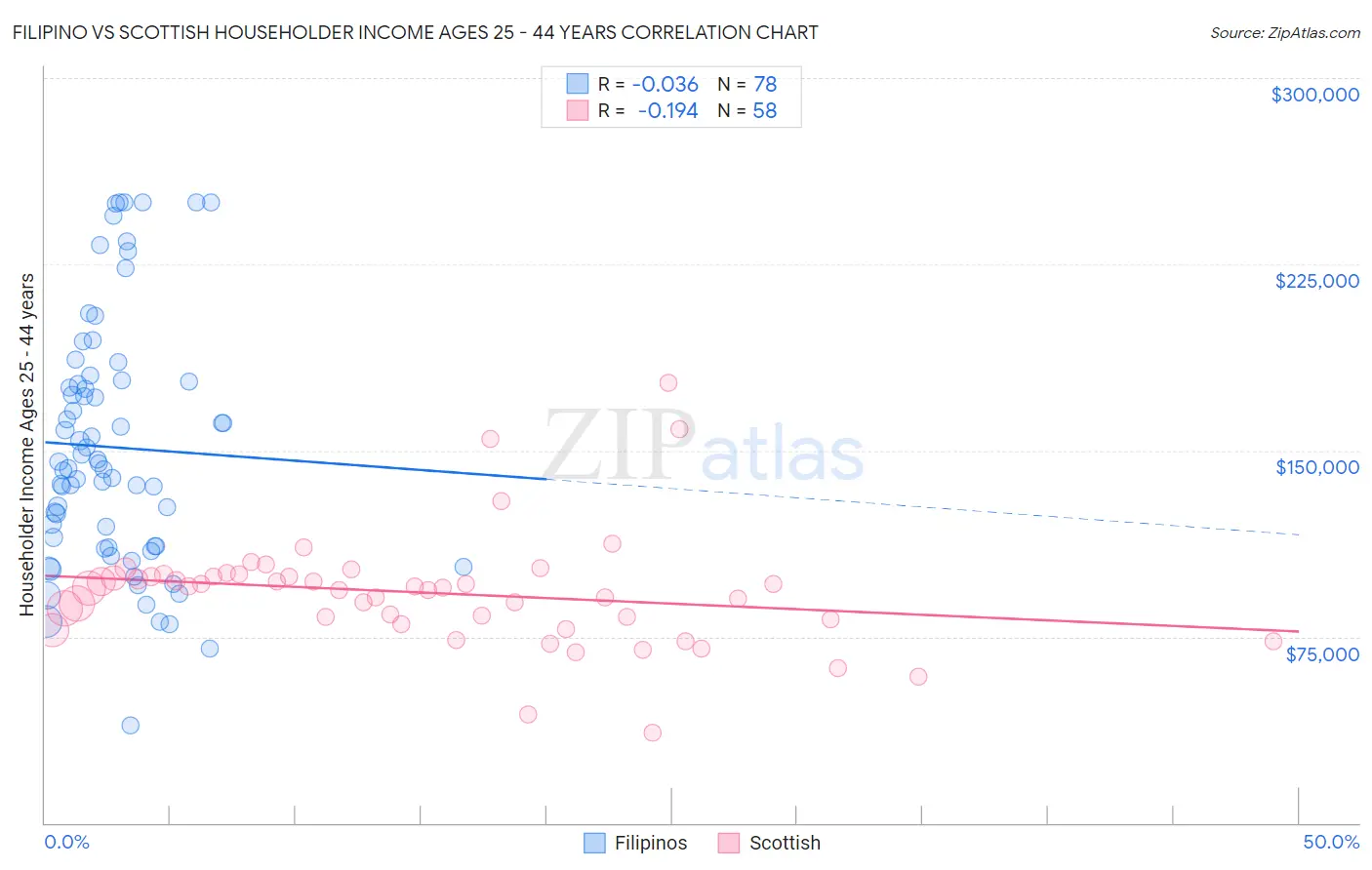 Filipino vs Scottish Householder Income Ages 25 - 44 years