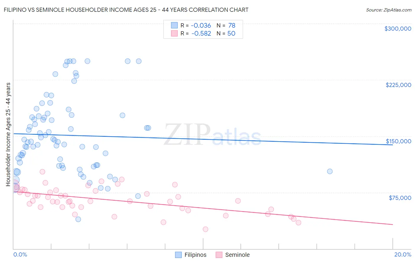 Filipino vs Seminole Householder Income Ages 25 - 44 years