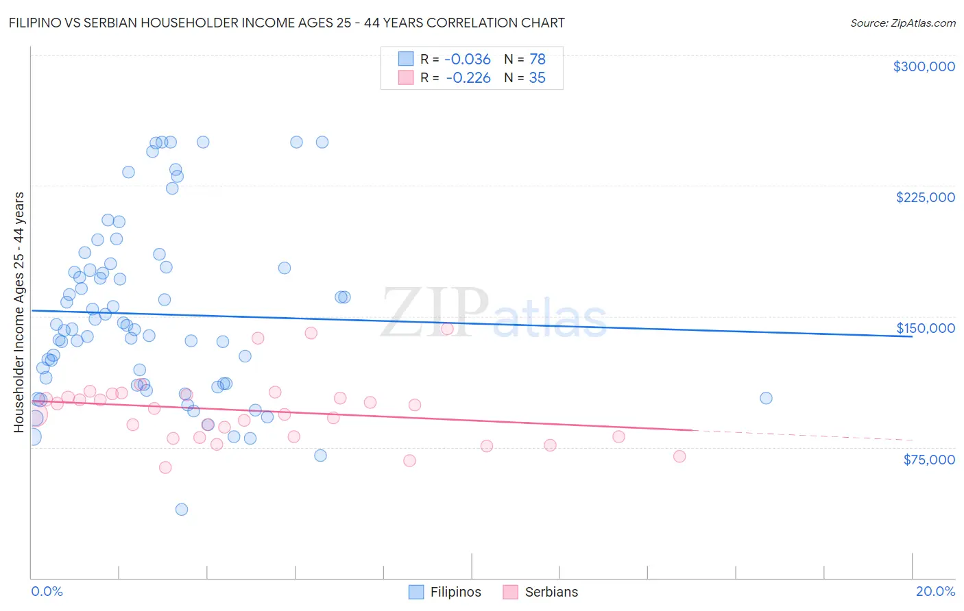 Filipino vs Serbian Householder Income Ages 25 - 44 years