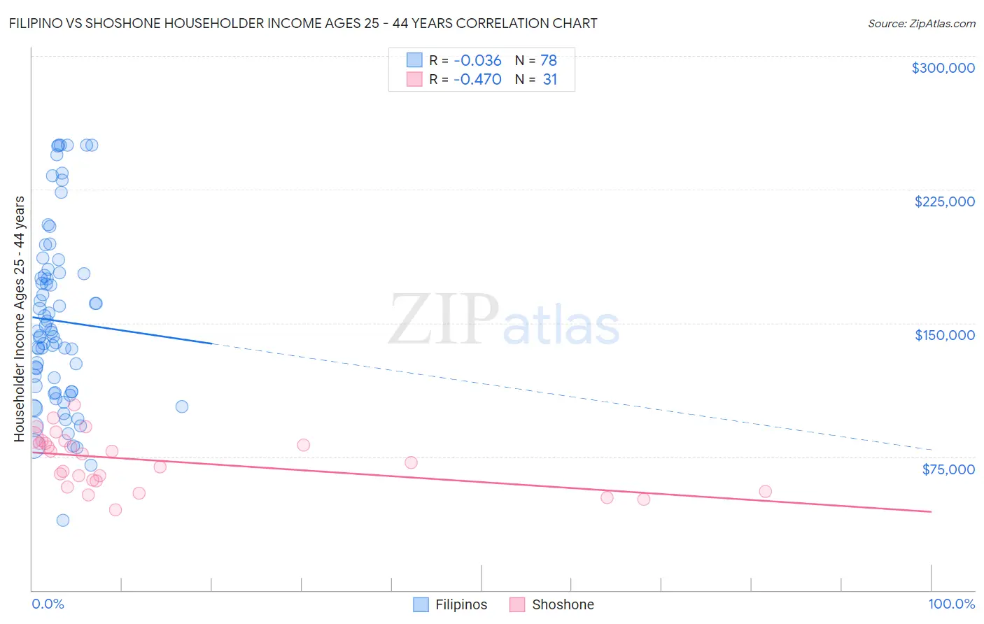 Filipino vs Shoshone Householder Income Ages 25 - 44 years