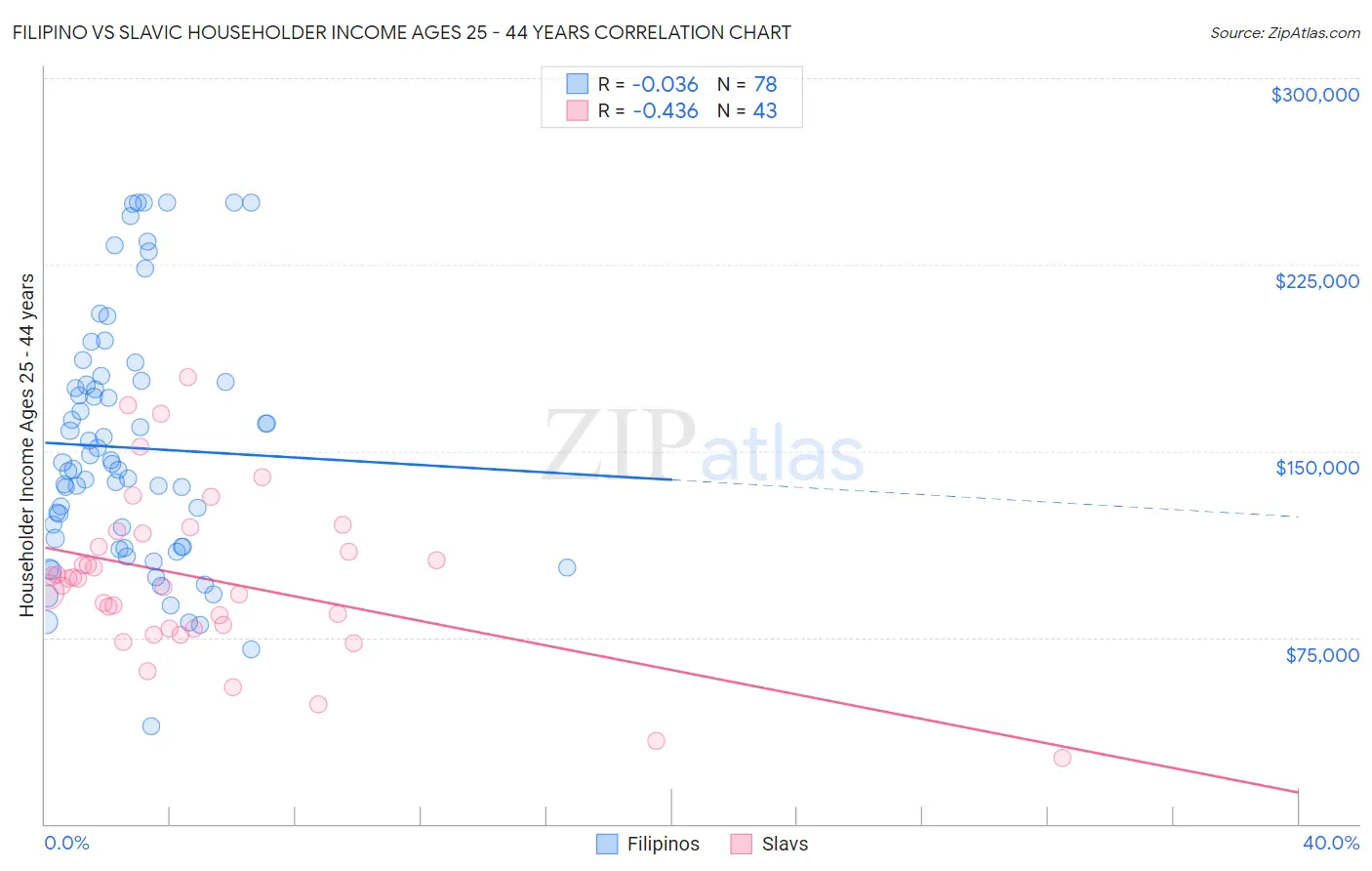 Filipino vs Slavic Householder Income Ages 25 - 44 years