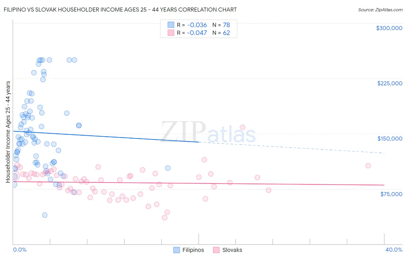 Filipino vs Slovak Householder Income Ages 25 - 44 years
