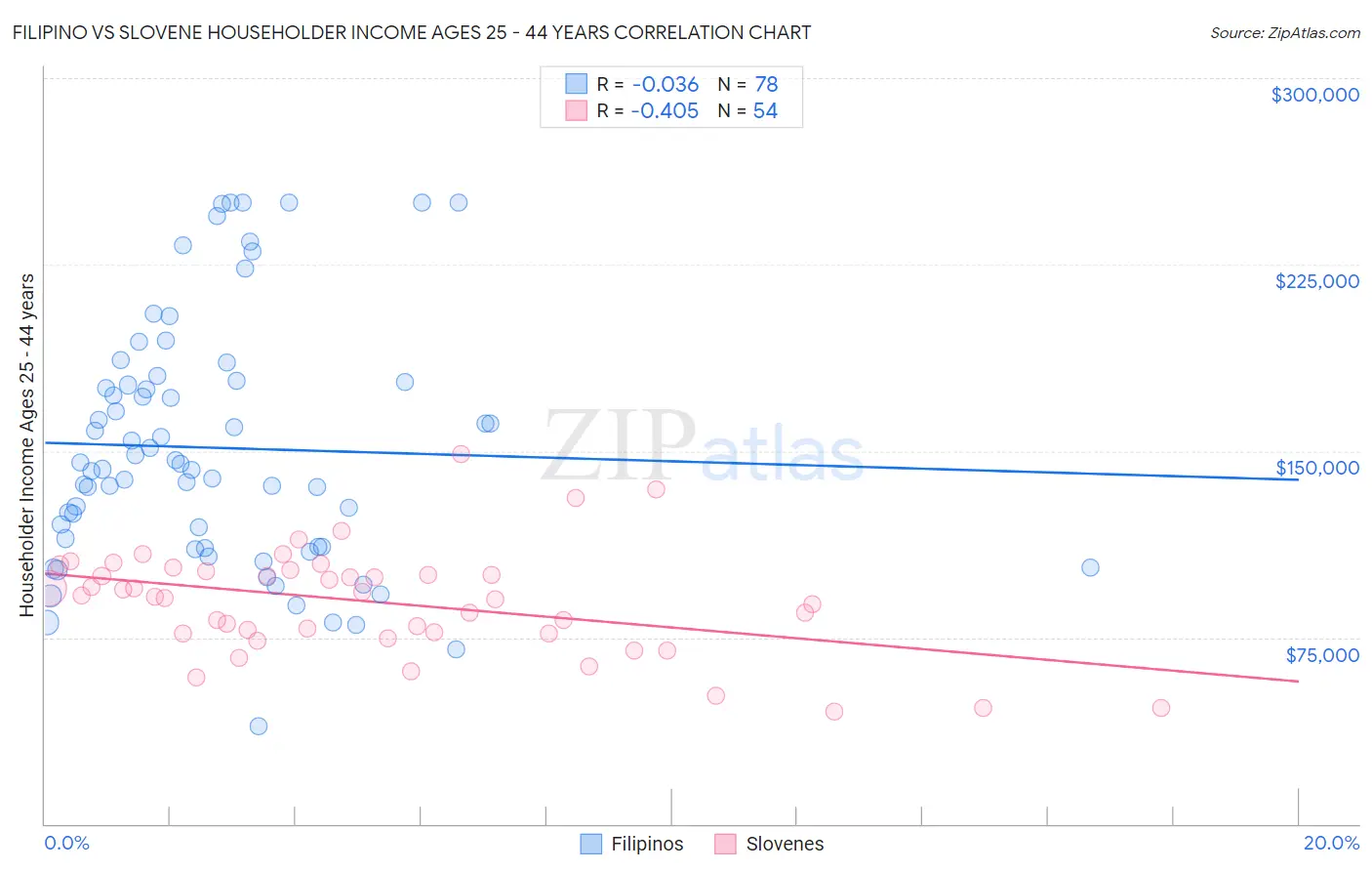 Filipino vs Slovene Householder Income Ages 25 - 44 years