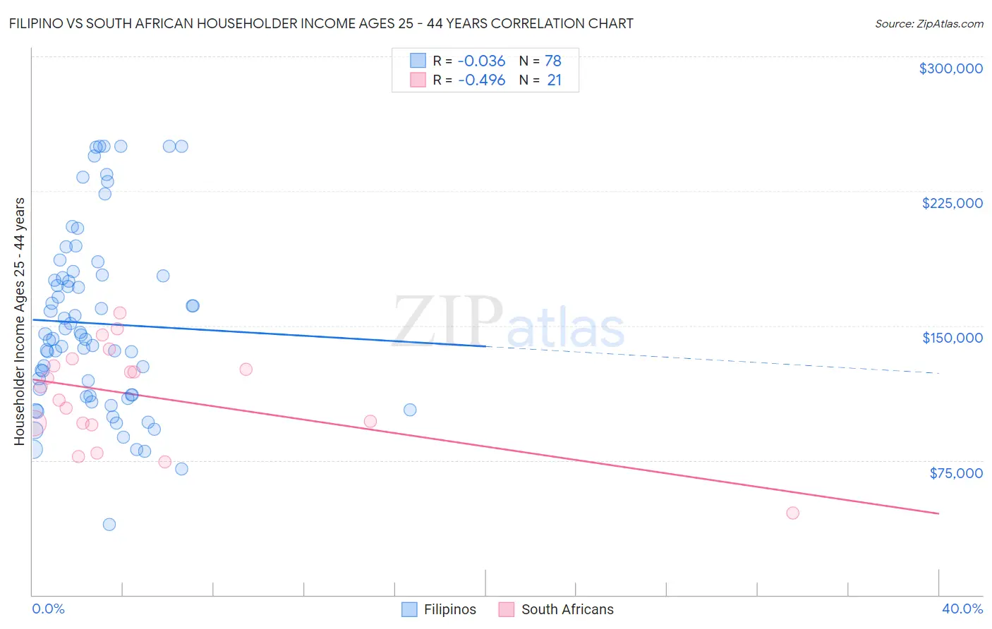 Filipino vs South African Householder Income Ages 25 - 44 years