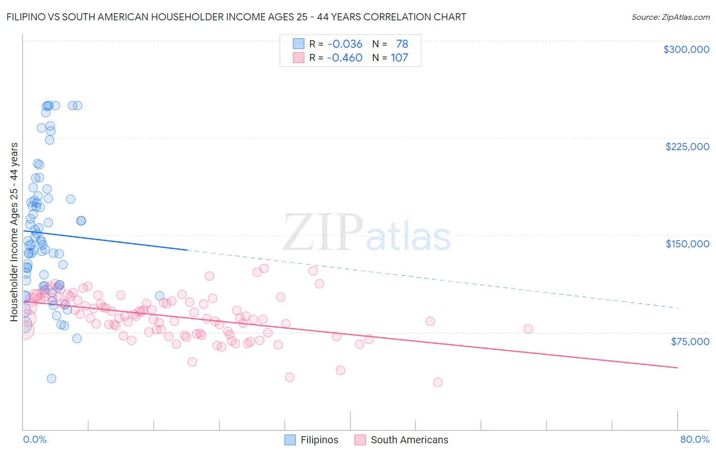 Filipino vs South American Householder Income Ages 25 - 44 years