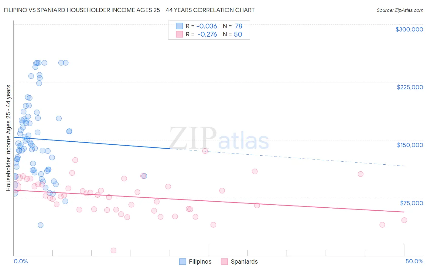 Filipino vs Spaniard Householder Income Ages 25 - 44 years