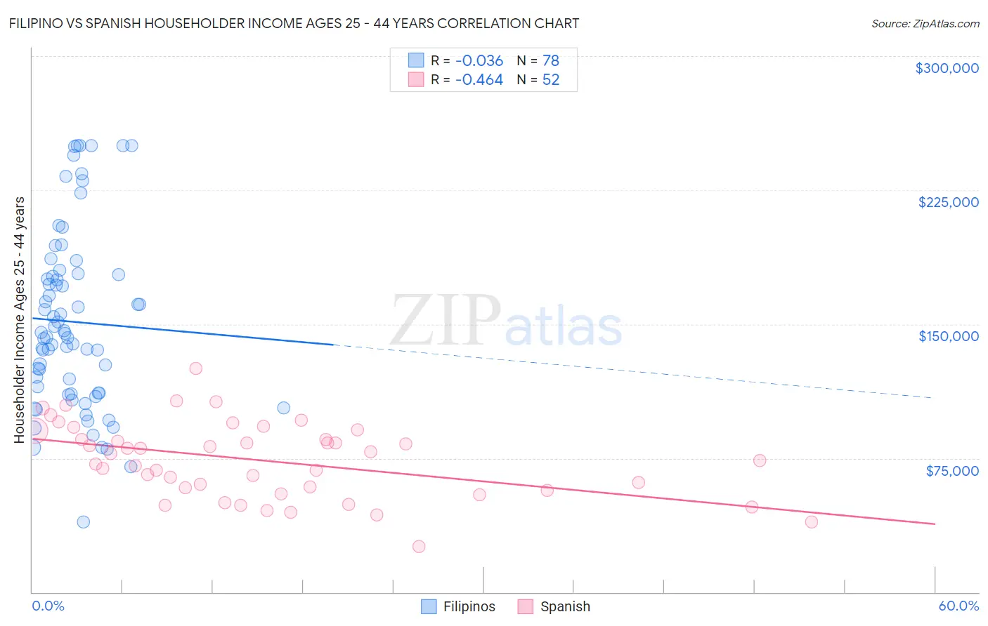 Filipino vs Spanish Householder Income Ages 25 - 44 years