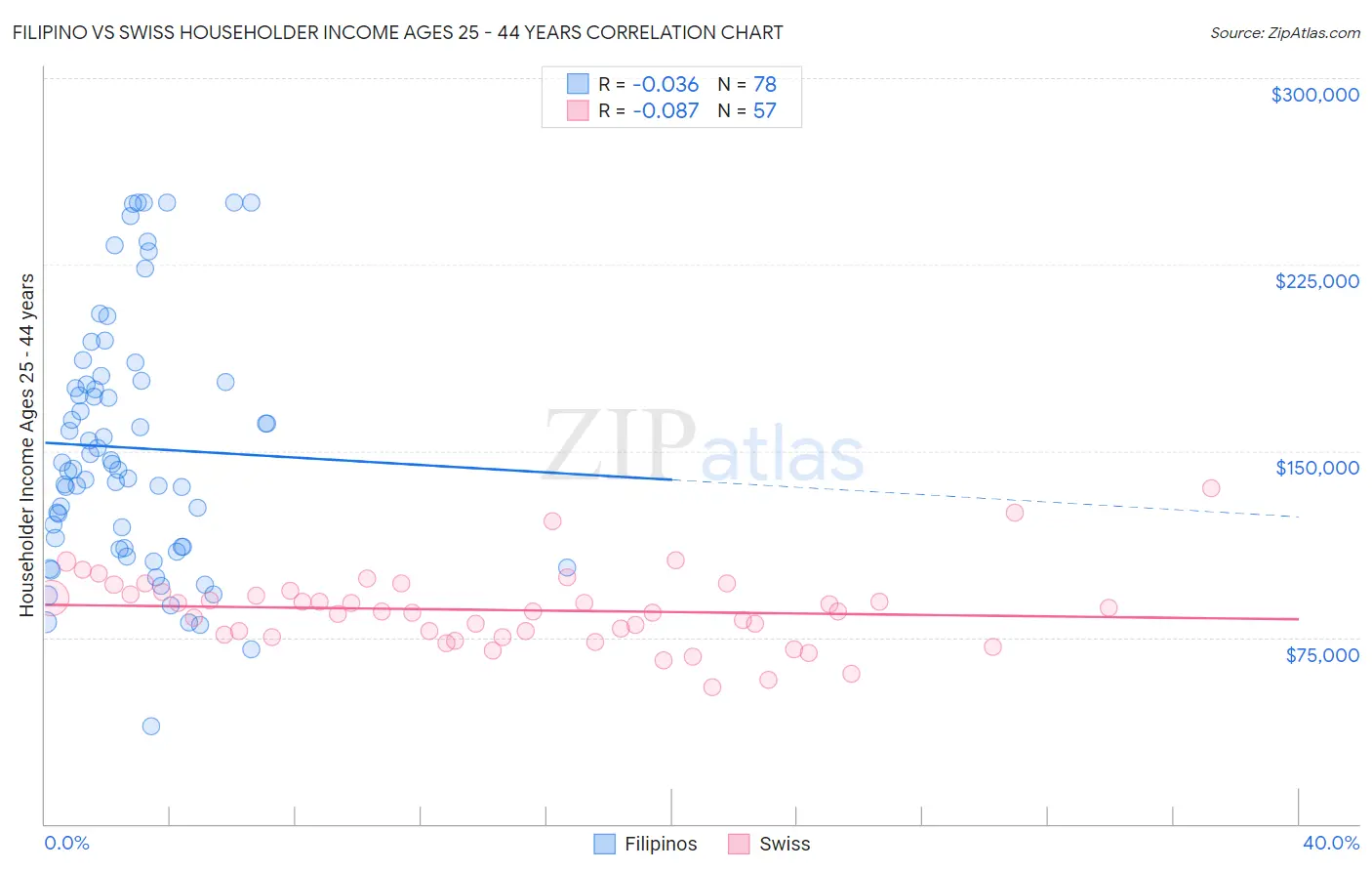 Filipino vs Swiss Householder Income Ages 25 - 44 years