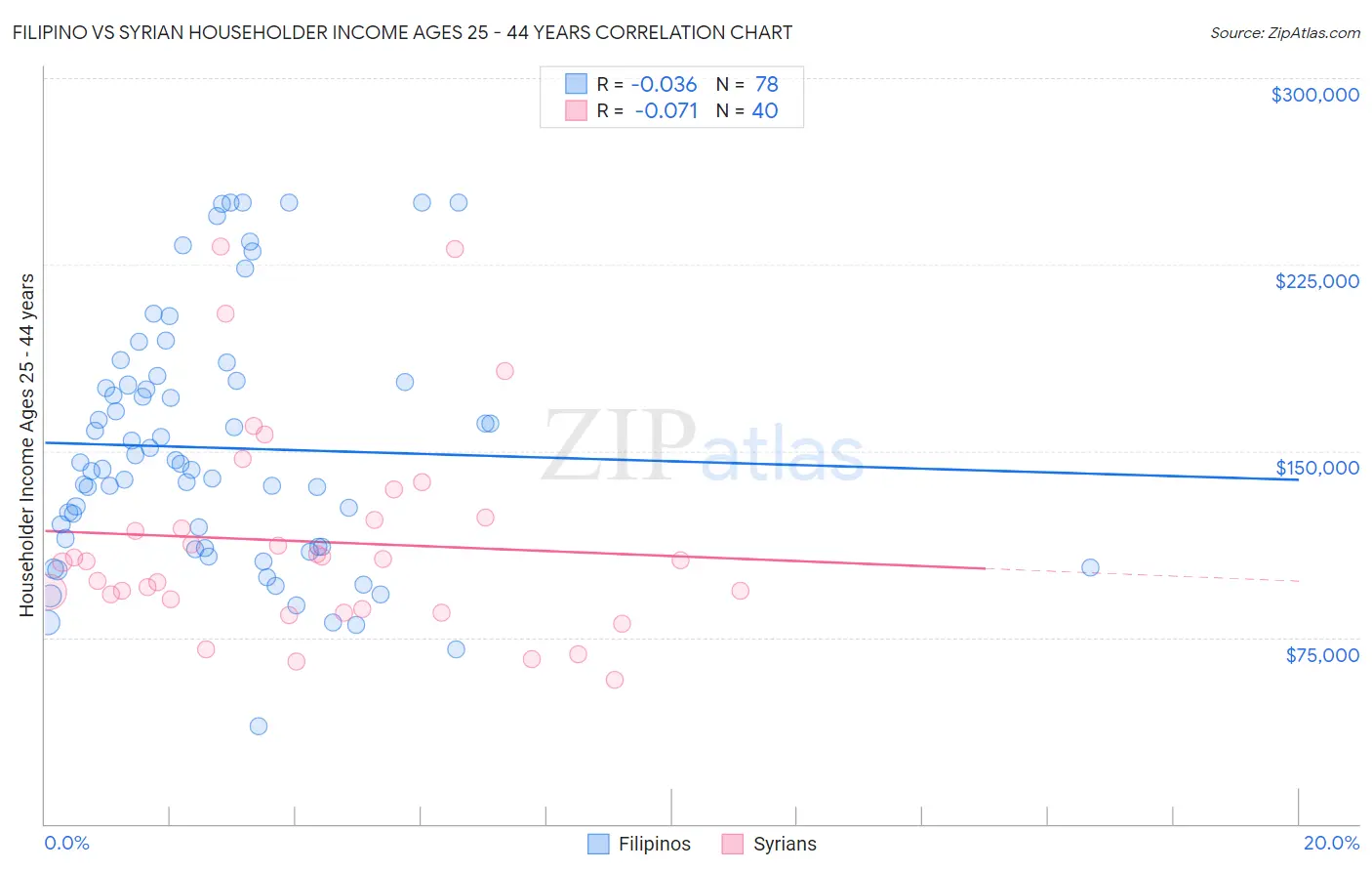Filipino vs Syrian Householder Income Ages 25 - 44 years