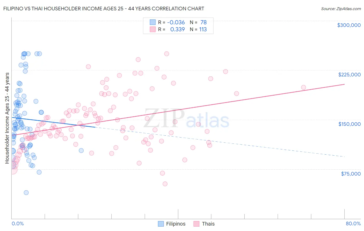 Filipino vs Thai Householder Income Ages 25 - 44 years