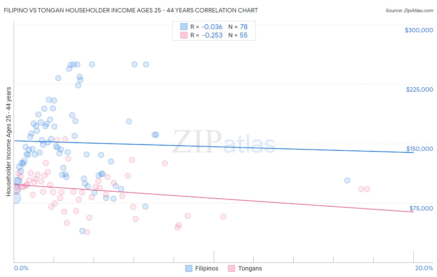 Filipino vs Tongan Householder Income Ages 25 - 44 years