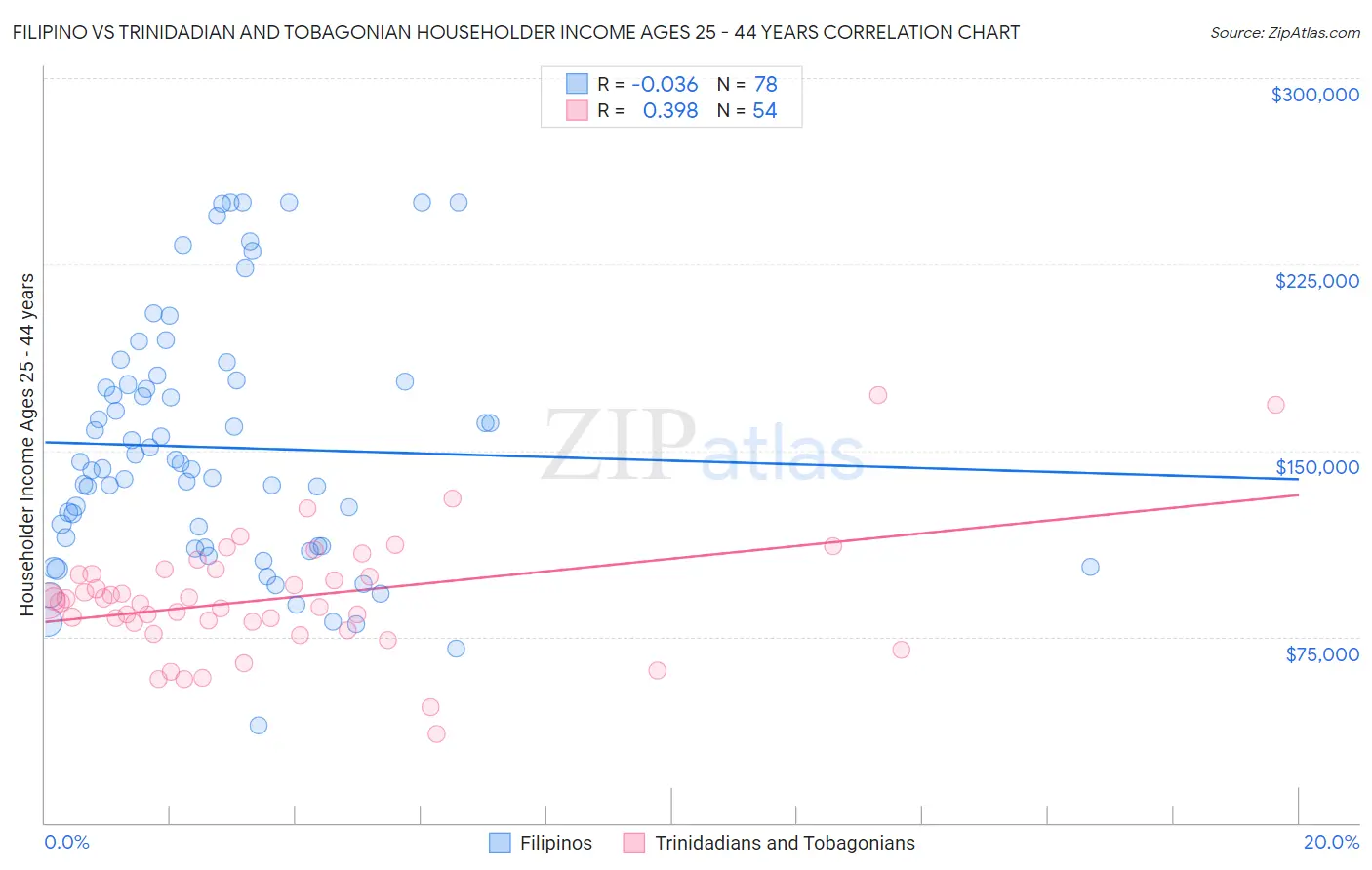 Filipino vs Trinidadian and Tobagonian Householder Income Ages 25 - 44 years