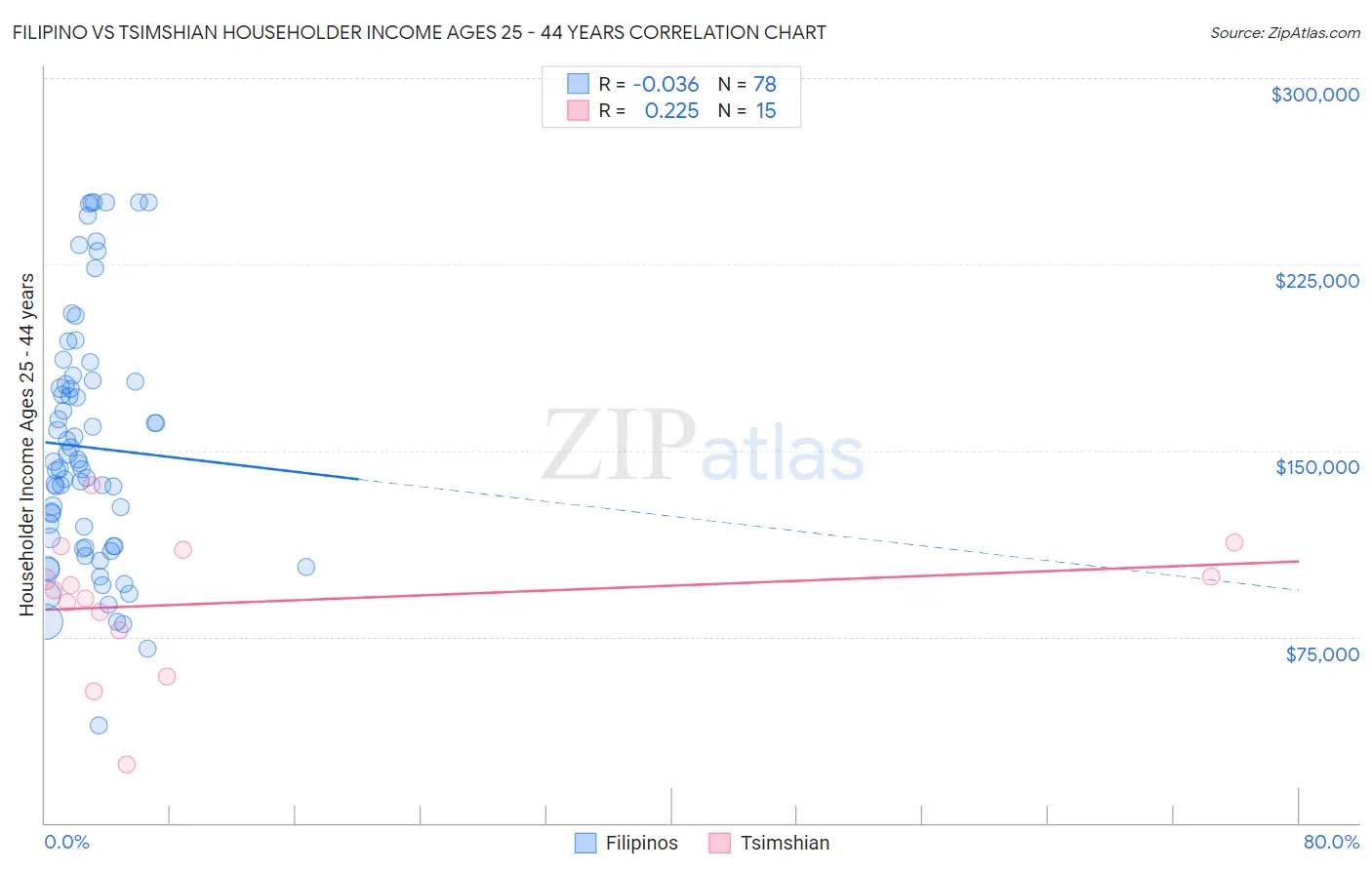 Filipino vs Tsimshian Householder Income Ages 25 - 44 years
