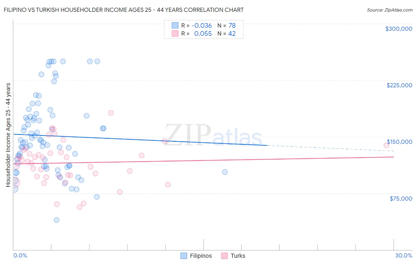 Filipino vs Turkish Householder Income Ages 25 - 44 years