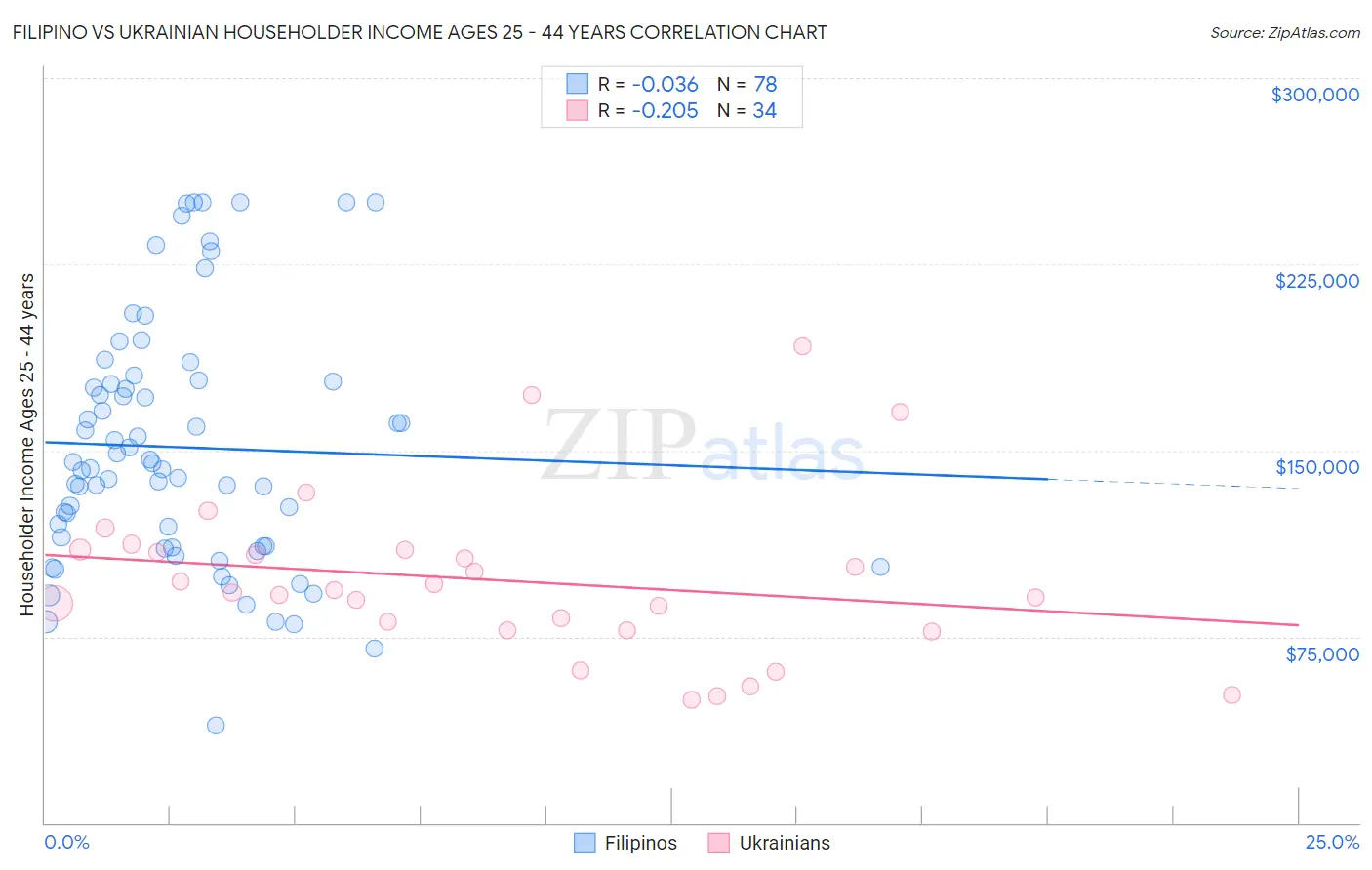 Filipino vs Ukrainian Householder Income Ages 25 - 44 years