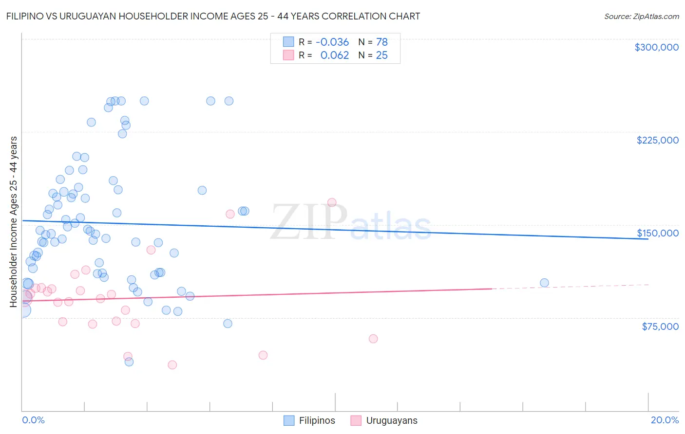 Filipino vs Uruguayan Householder Income Ages 25 - 44 years