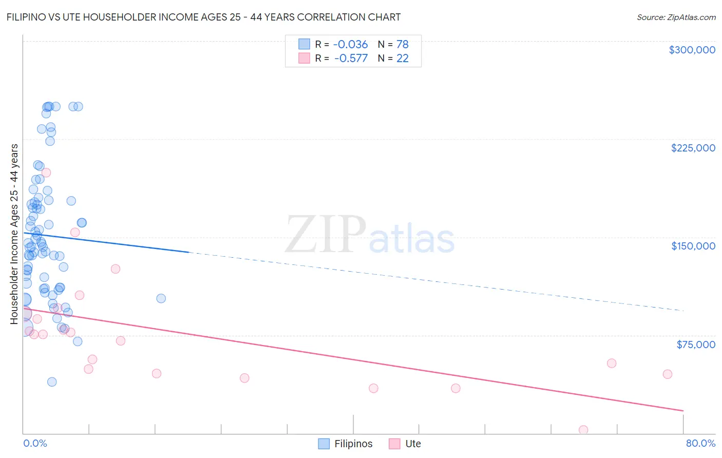 Filipino vs Ute Householder Income Ages 25 - 44 years
