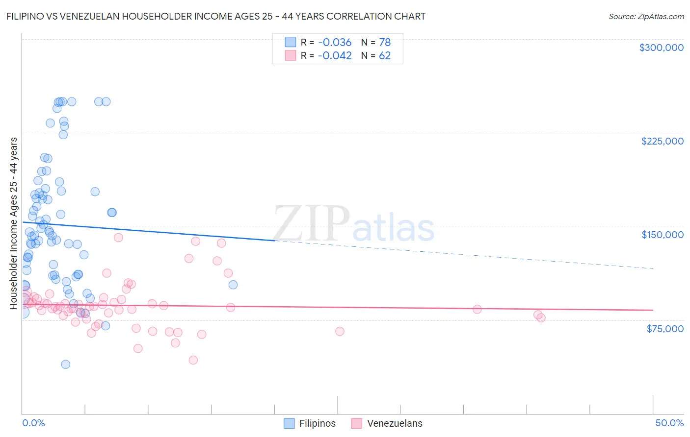 Filipino vs Venezuelan Householder Income Ages 25 - 44 years