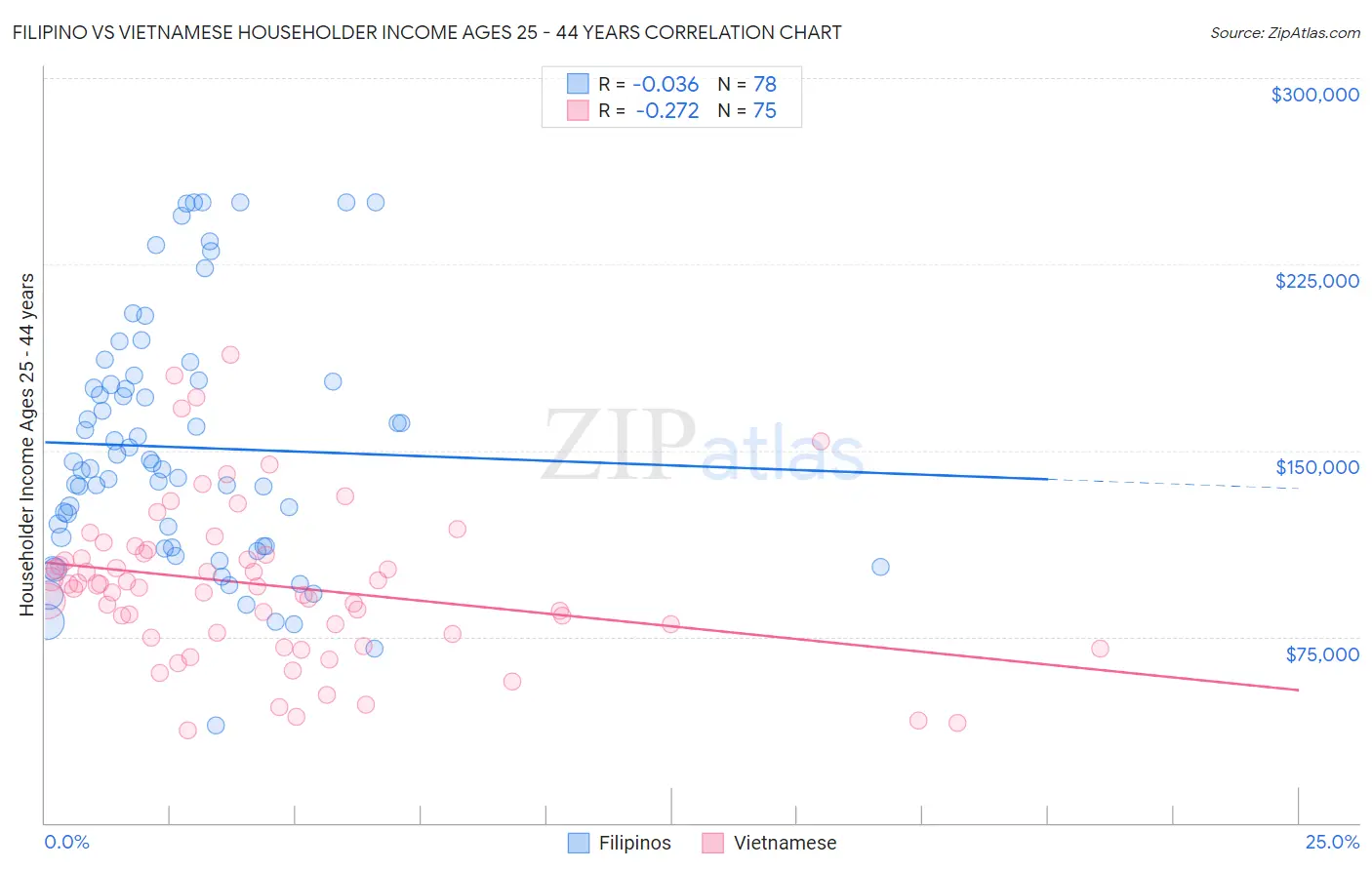 Filipino vs Vietnamese Householder Income Ages 25 - 44 years